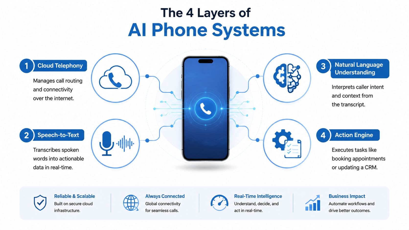 A diagram illustrating the four technological layers that power modern AI phone systems for business communication.