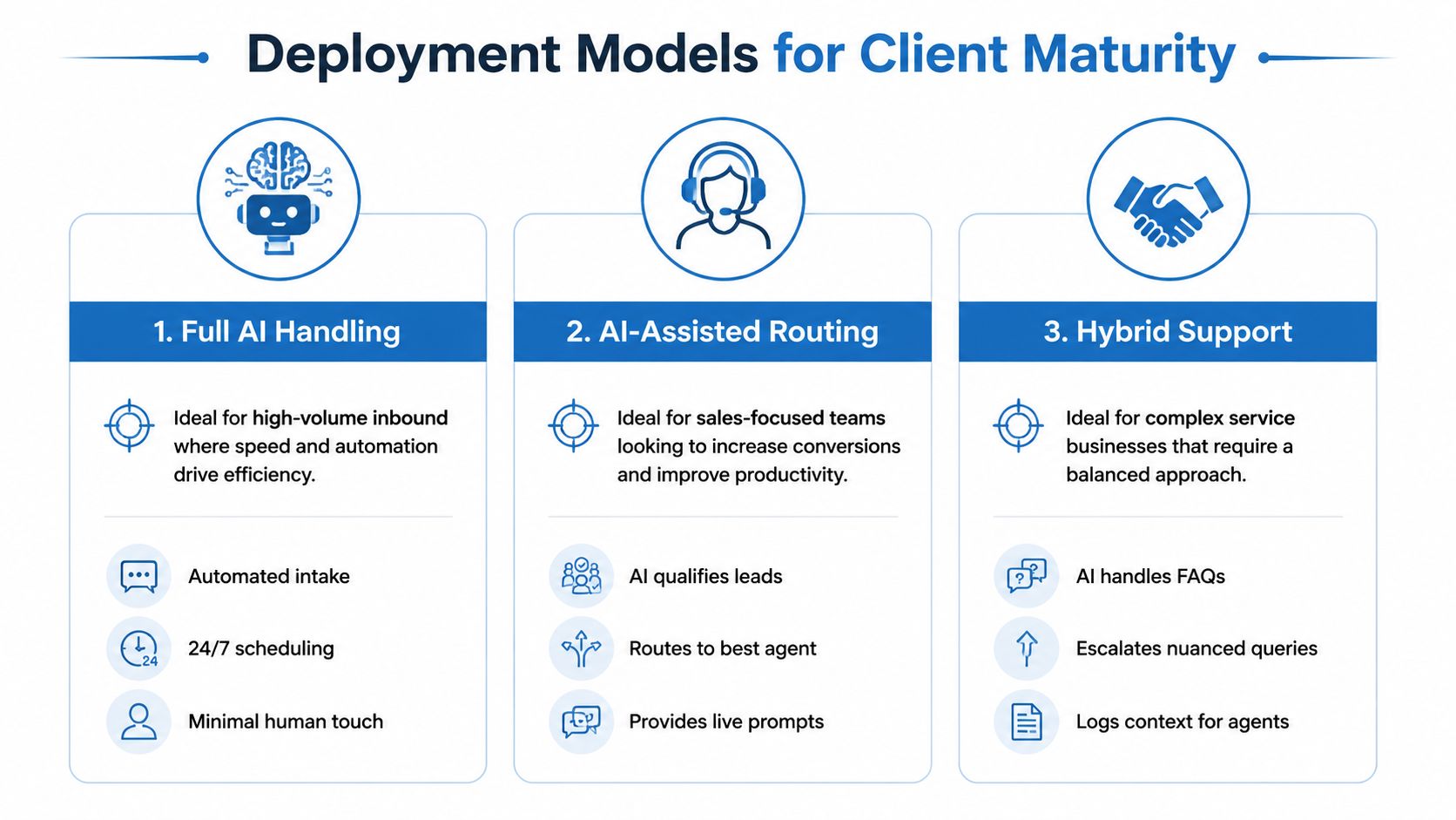 A diagram outlining three deployment models for client maturity in AI business phone systems.