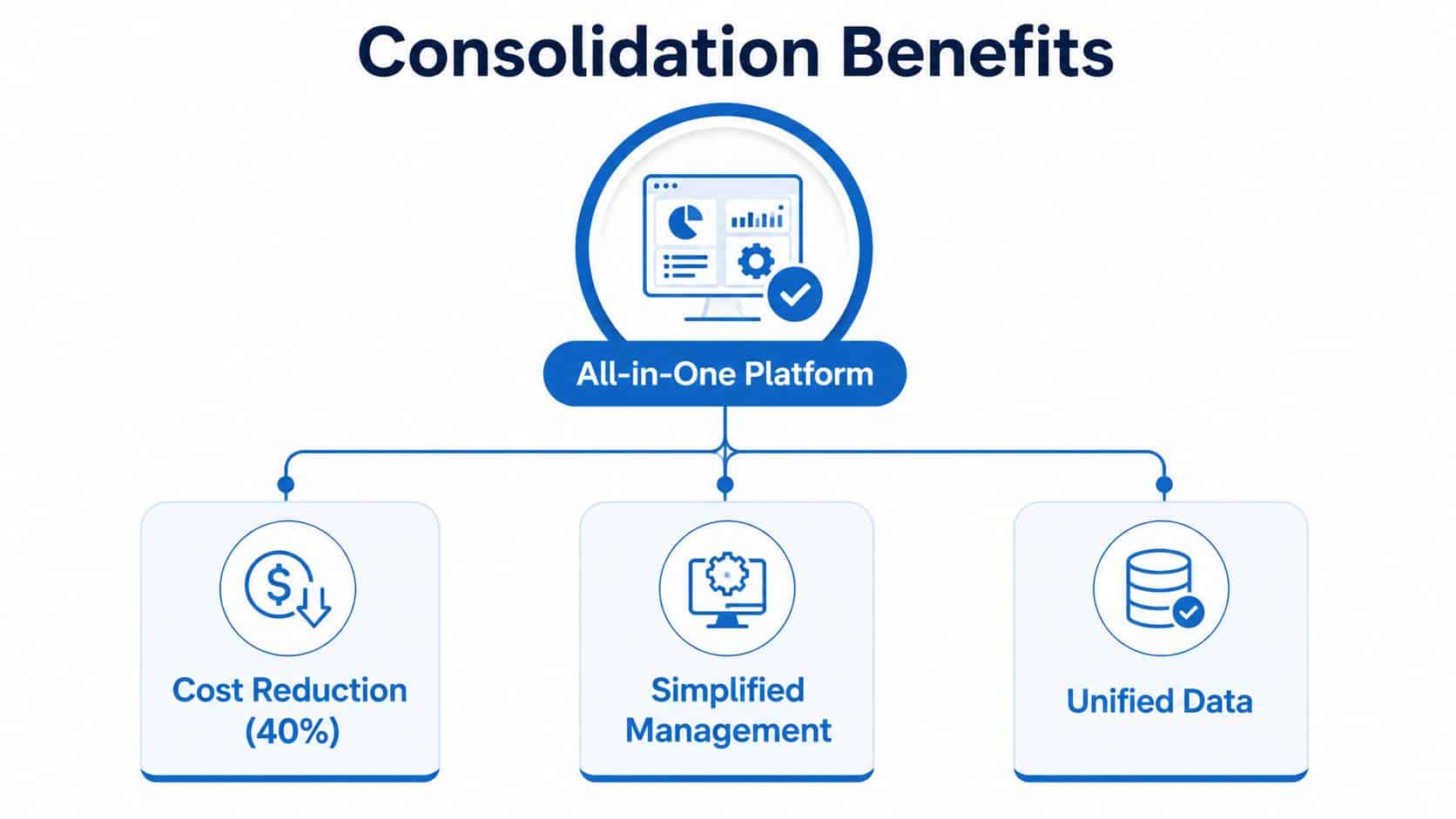 A diagram illustrating the benefits of an all-in-one platform including cost reduction, simplified management, and unified data.