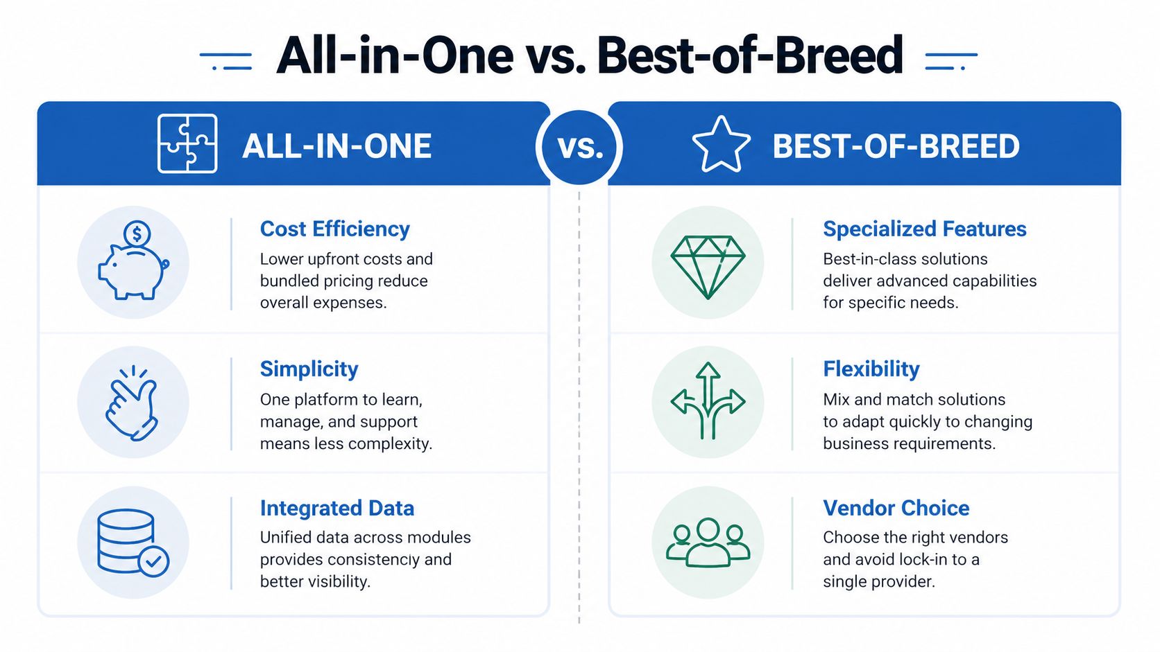 A comparison chart outlining the pros and cons of All-in-One software versus Best-of-Breed solutions for businesses.