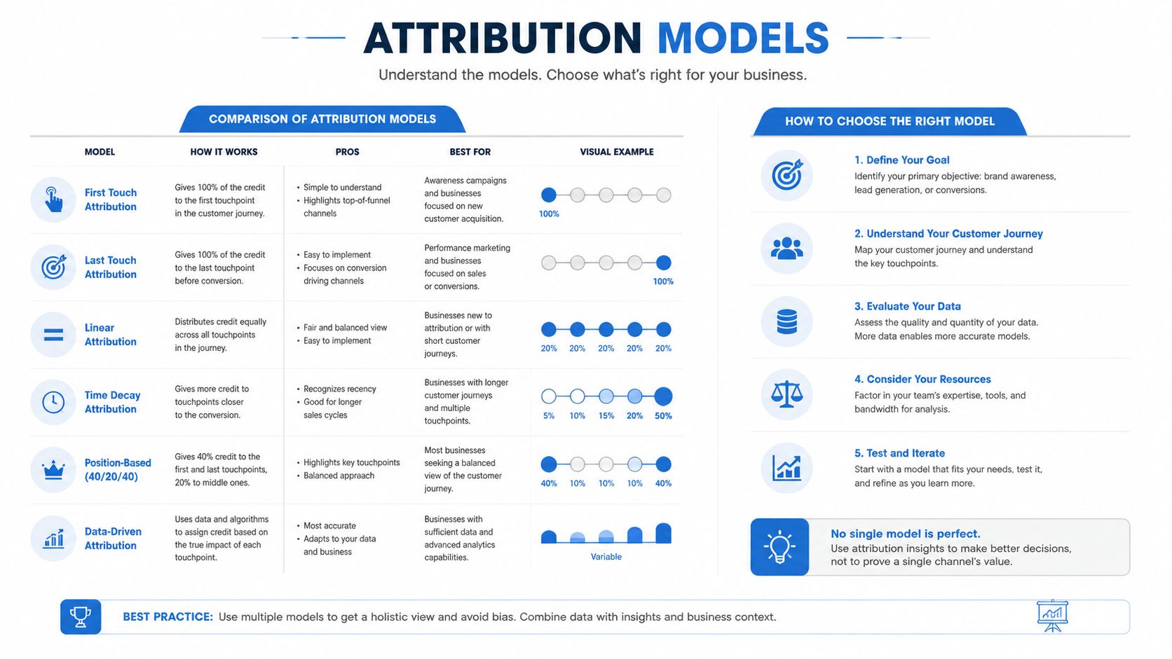 An infographic titled Attribution Models, explaining different methods for assigning credit to customer touchpoints in marketing.