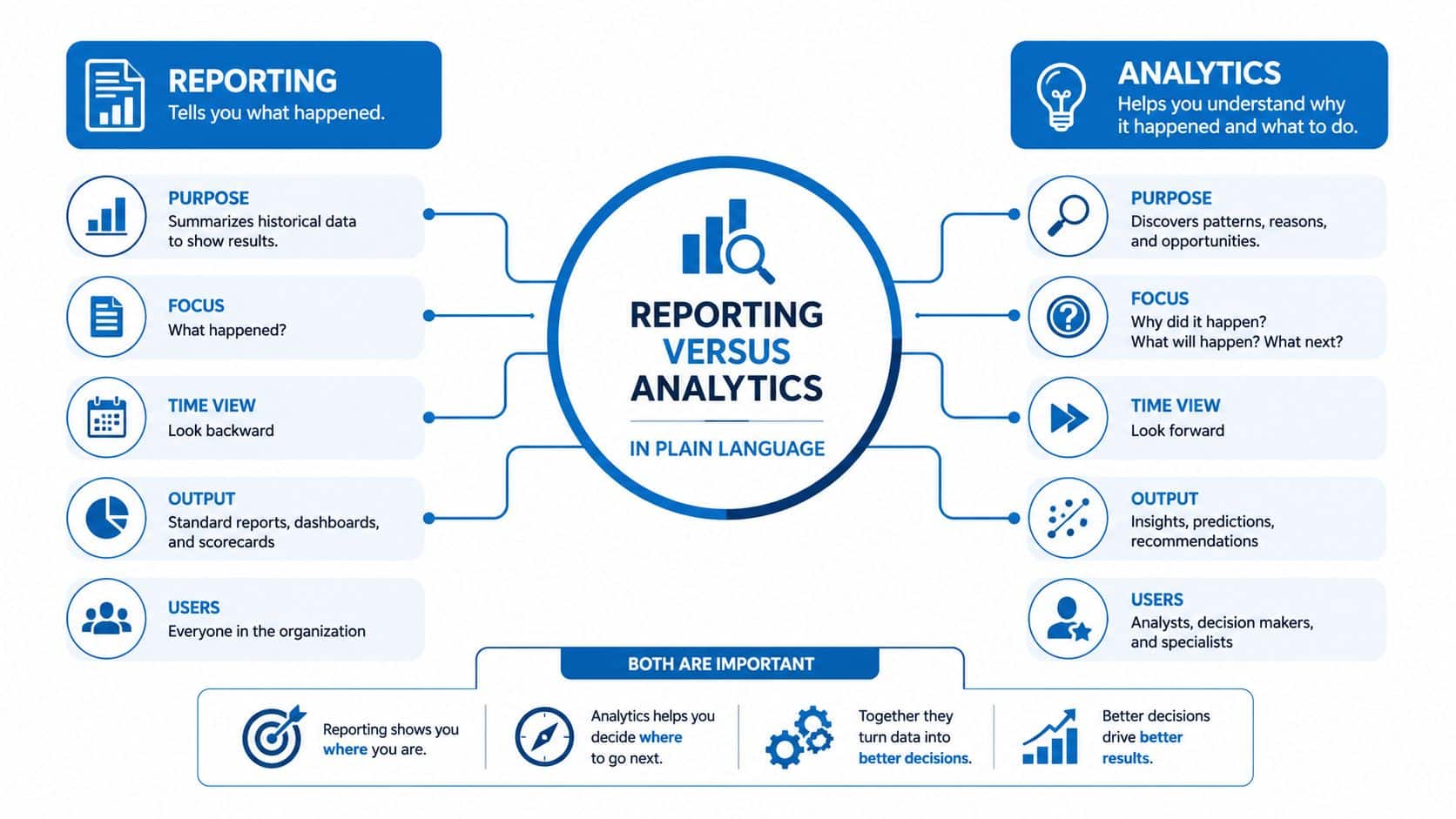 An infographic comparing reporting and analytics, highlighting their distinct purposes, focus, time views, and organizational users.