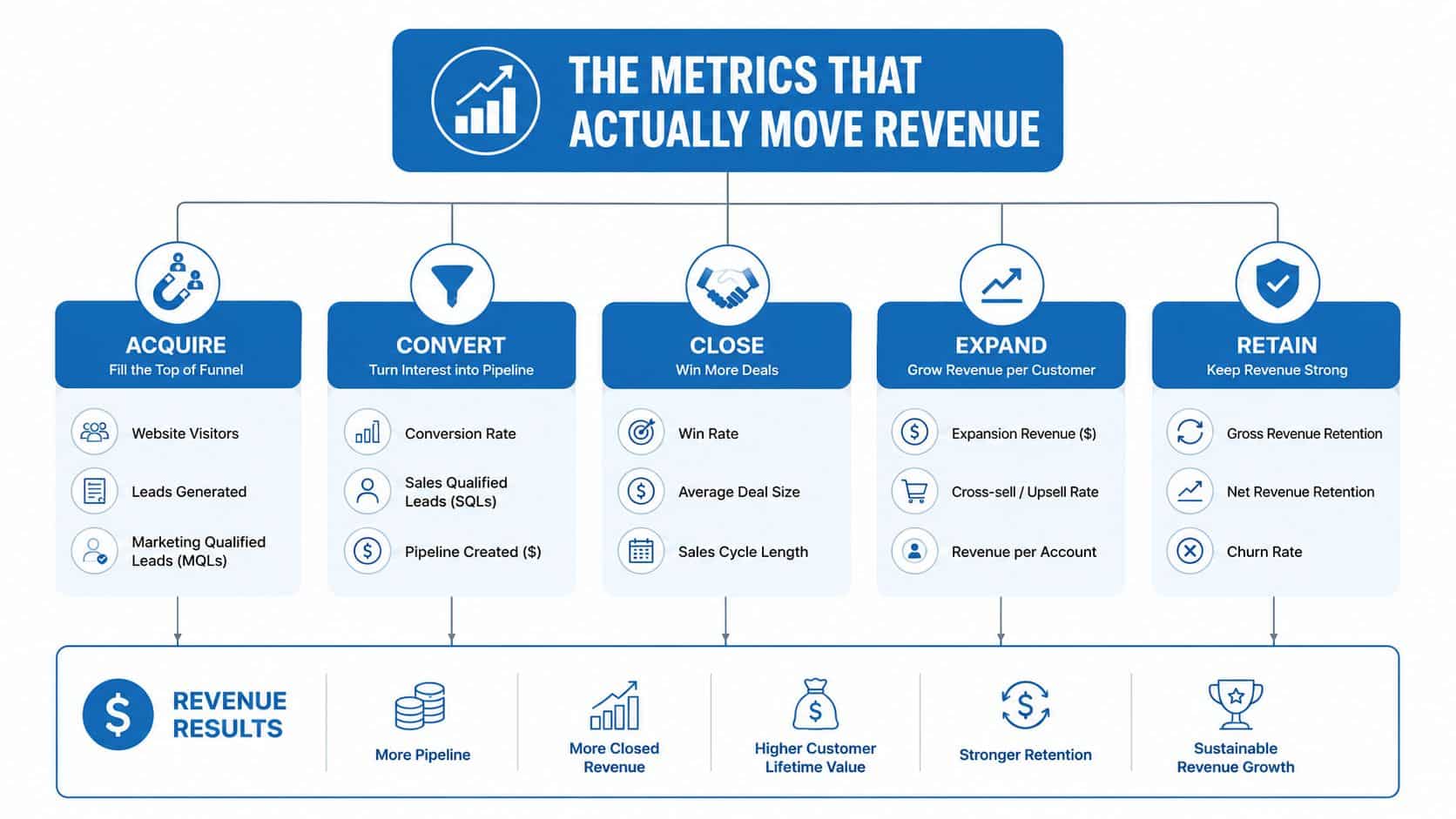 A business flowchart diagram showing key performance metrics to drive revenue across acquisition, conversion, closing, expansion, and retention.