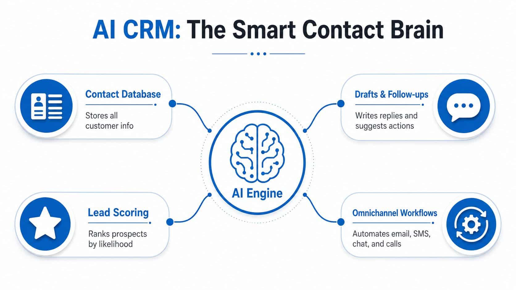 A diagram illustrating how an AI CRM engine integrates contact database, lead scoring, drafts, and omnichannel workflows.