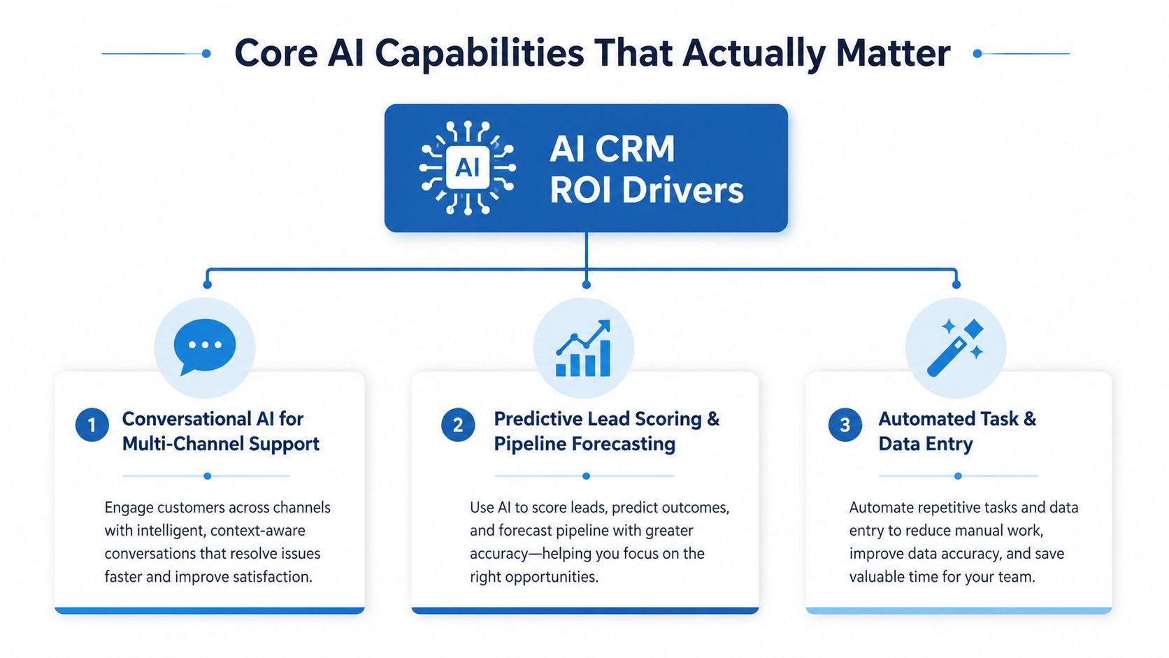 A diagram illustrating three core AI capabilities that drive ROI for CRM systems in a business environment.