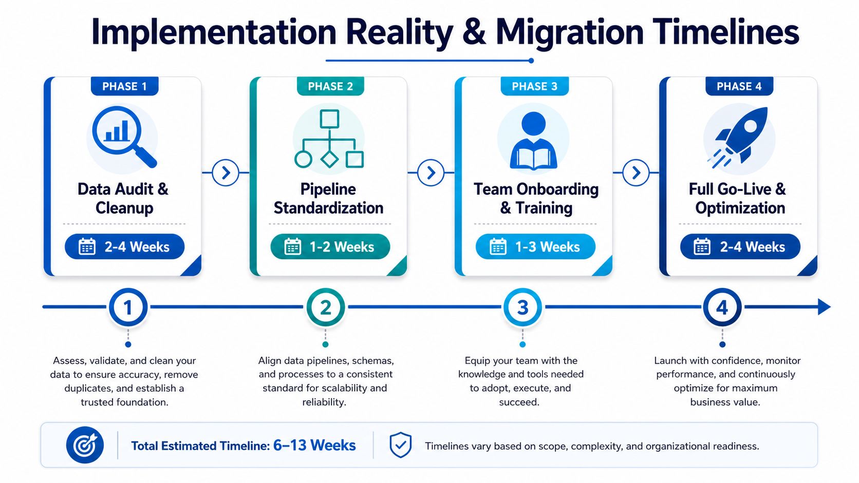 A four-phase implementation and migration timeline diagram for business software projects, spanning six to thirteen weeks total.