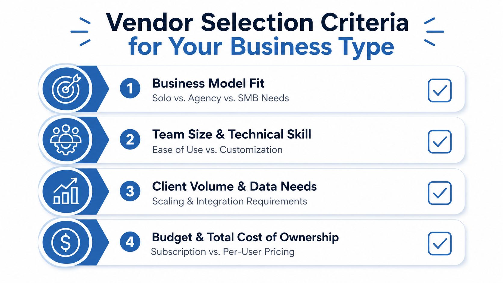 A list of four key vendor selection criteria for businesses, including model fit, team skills, volume, and budget.