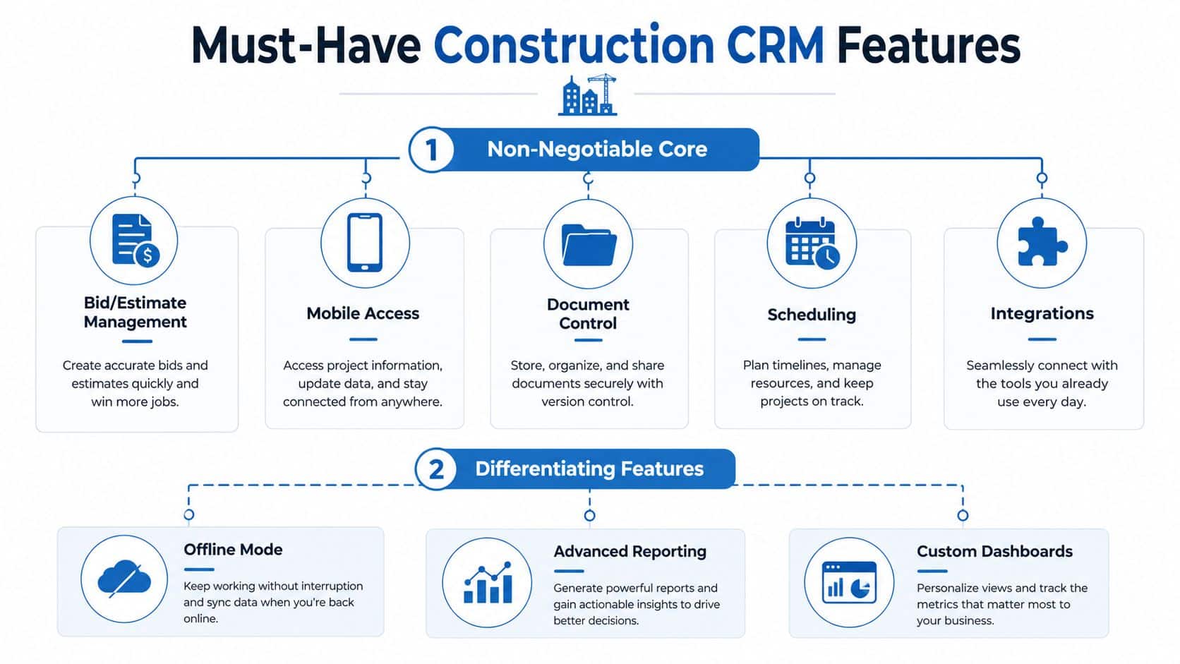An infographic detailing the must-have core and differentiating features of modern construction CRM software solutions.
