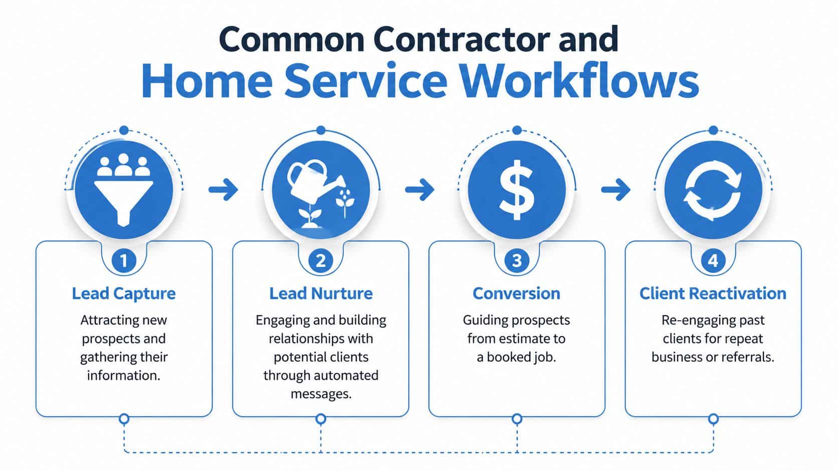 A flowchart showing four common business stages: Lead Capture, Lead Nurture, Conversion, and Client Reactivation.