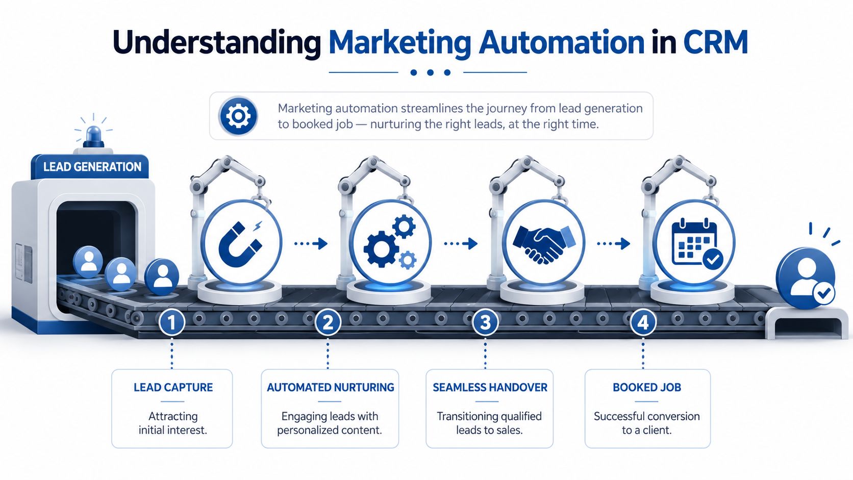 A diagram illustrating the four steps of marketing automation in CRM for lead generation and conversion.
