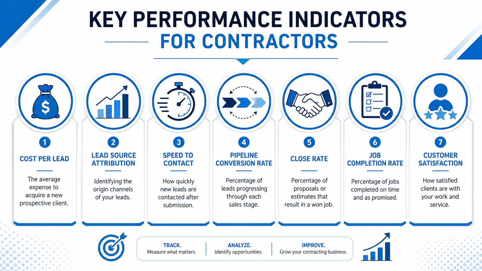 An infographic detailing seven essential key performance indicators for contractors to track for business growth.