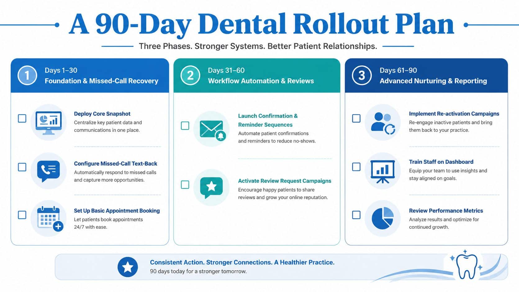 A 90-day dental rollout plan infographic detailing three phases for improving practice management and patient engagement.