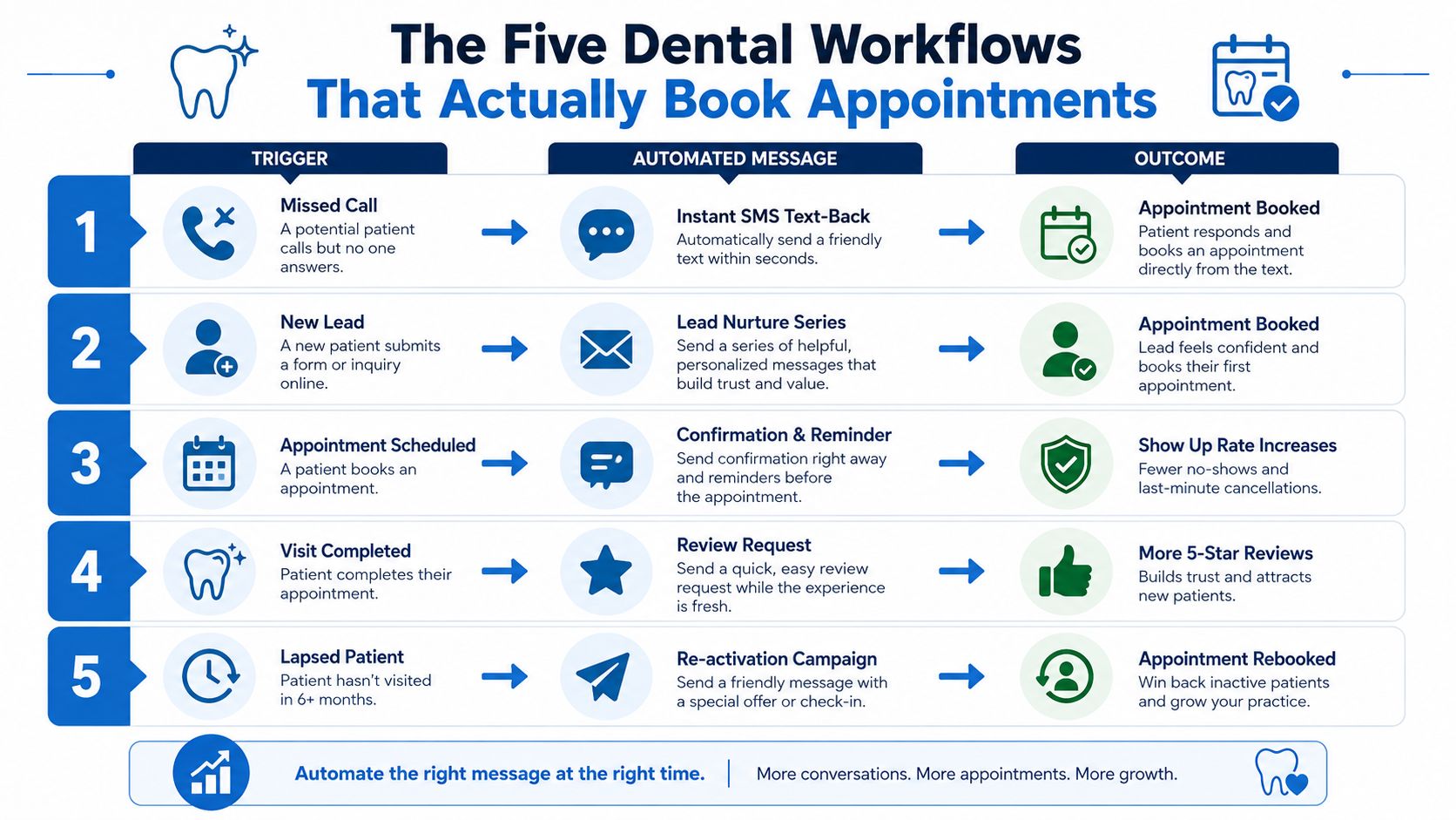 A dental marketing infographic detailing five automated communication workflows that help dental practices book more patient appointments.