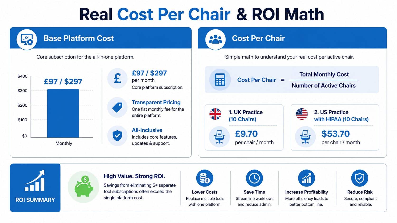 An infographic showing the cost per chair analysis for dental practice management software in UK and US.