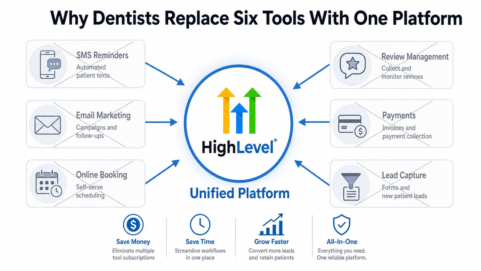 A diagram illustrating how dentists can replace six software tools with one HighLevel unified platform.
