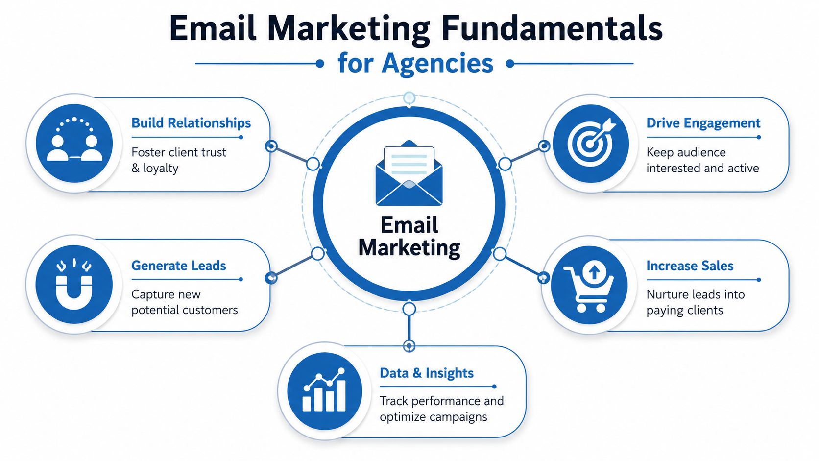 A diagram illustrating the core fundamentals of email marketing for agencies including engagement, leads, and sales.