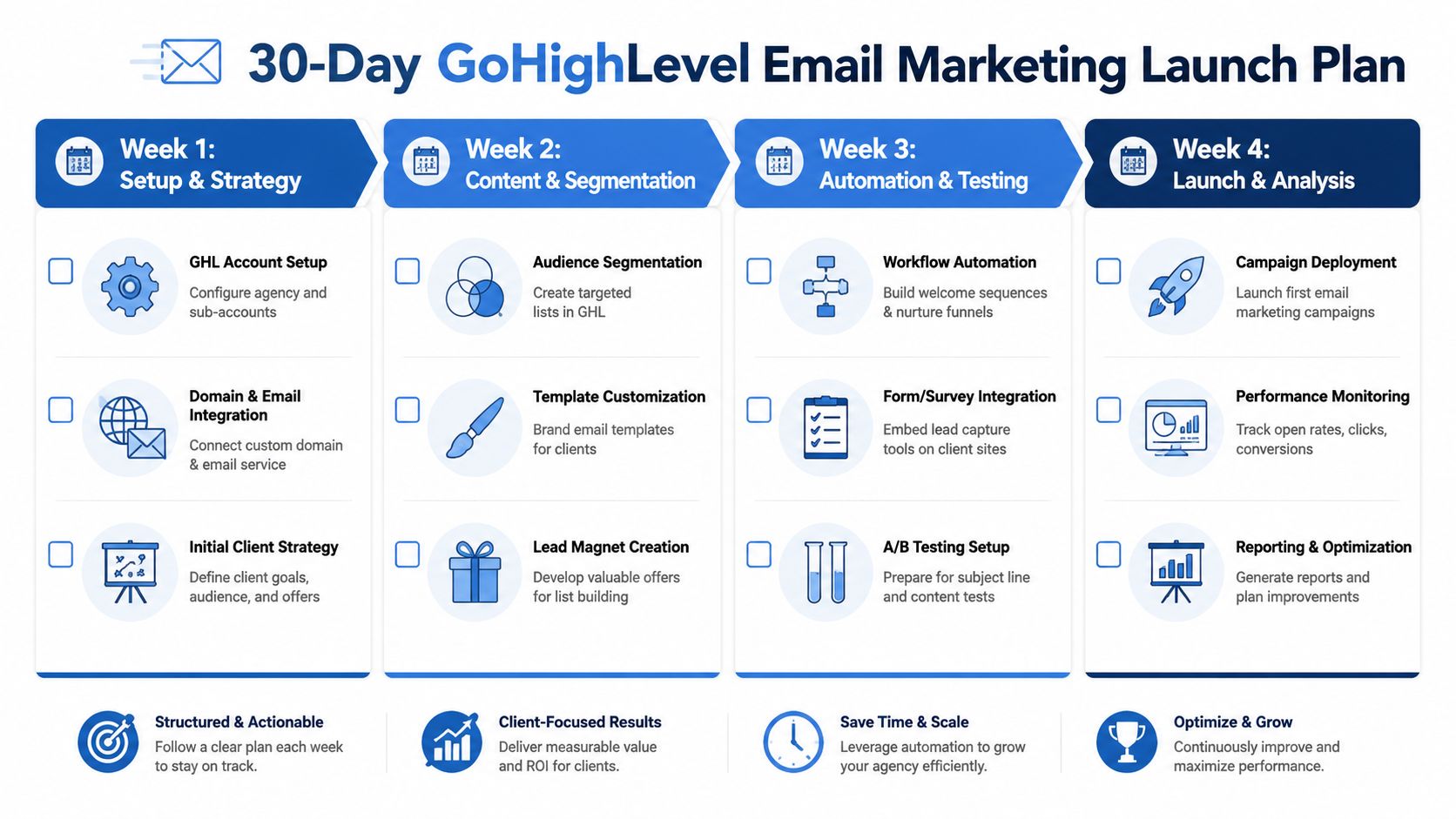 A 30-day GoHighLevel email marketing launch plan for agencies, outlined in four structured weekly phases.