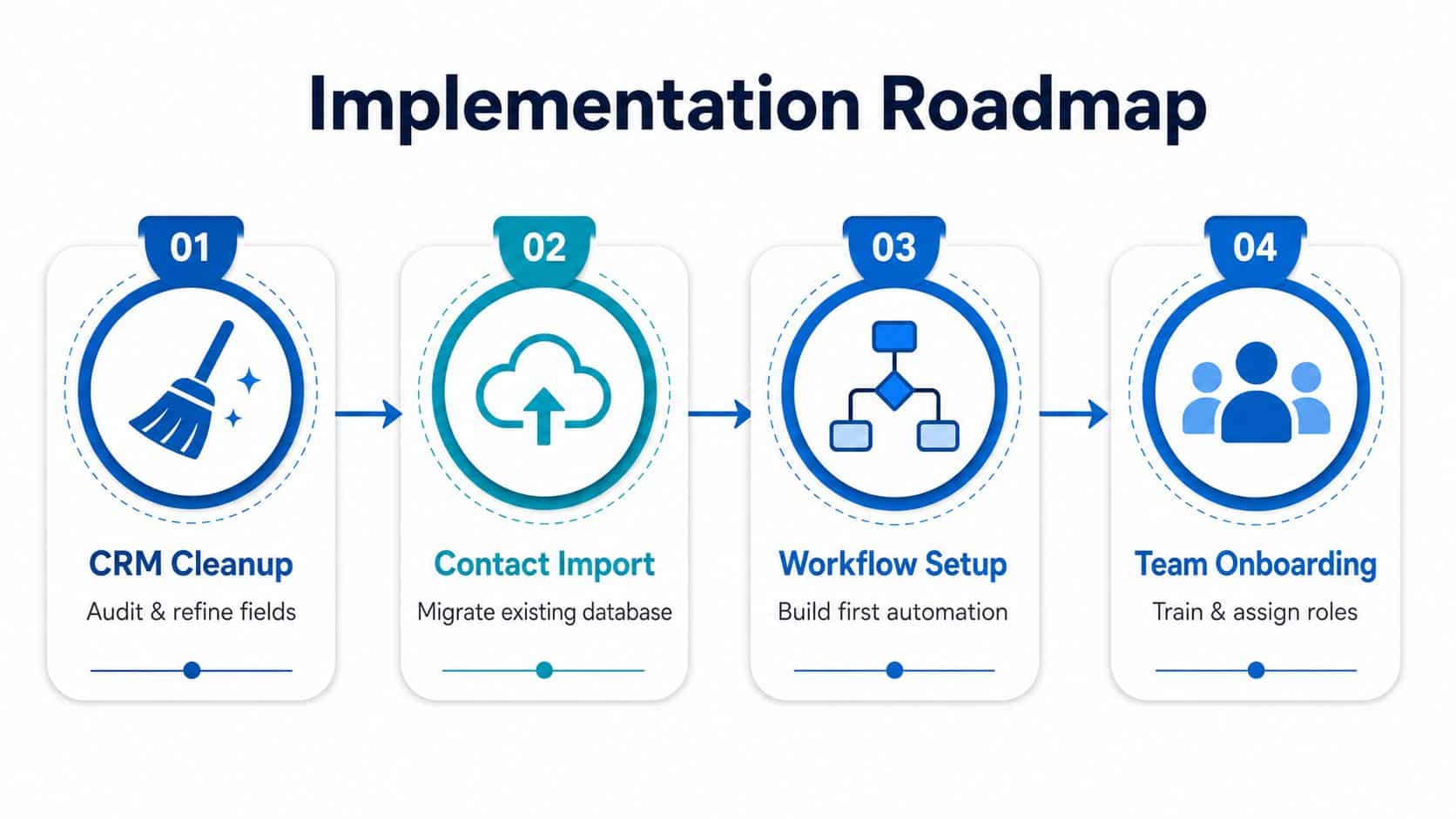 A four-step implementation roadmap for CRM systems including cleanup, contact import, workflow setup, and team onboarding.