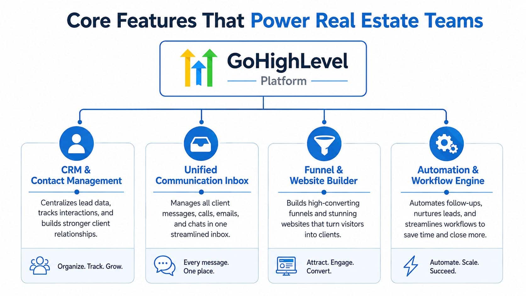 A diagram illustrating the core features of the GoHighLevel platform designed for real estate professionals.
