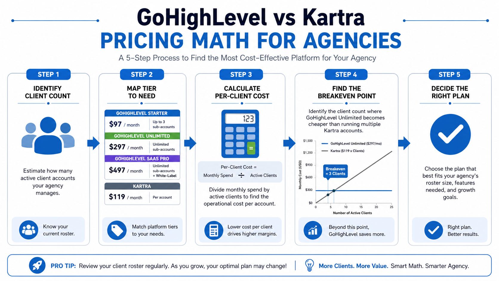 A five-step guide comparing GoHighLevel and Kartra pricing models to help agencies choose the best platform.