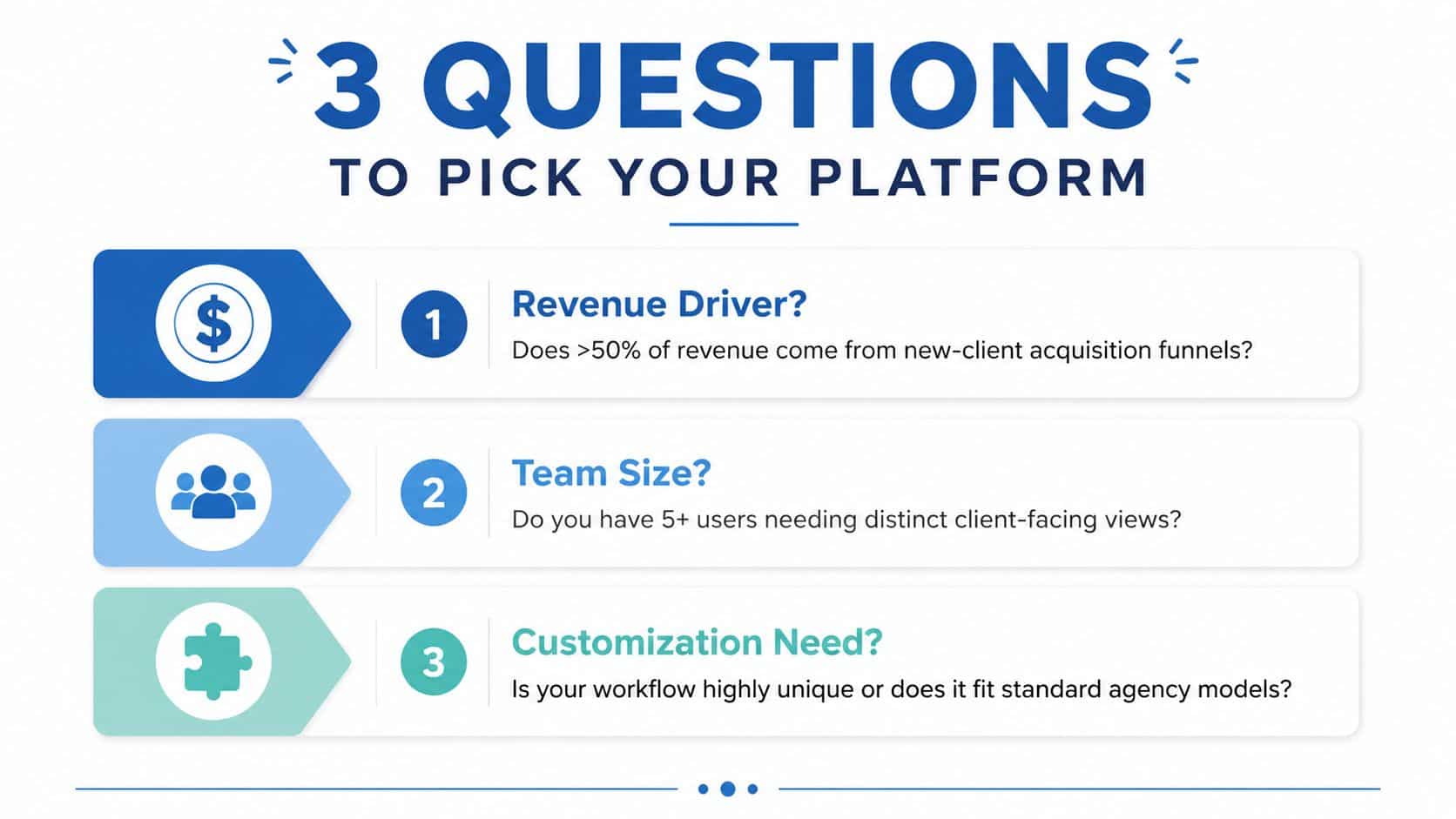 A graphic titled 3 Questions To Pick Your Platform with steps about revenue, team size, and customization needs.