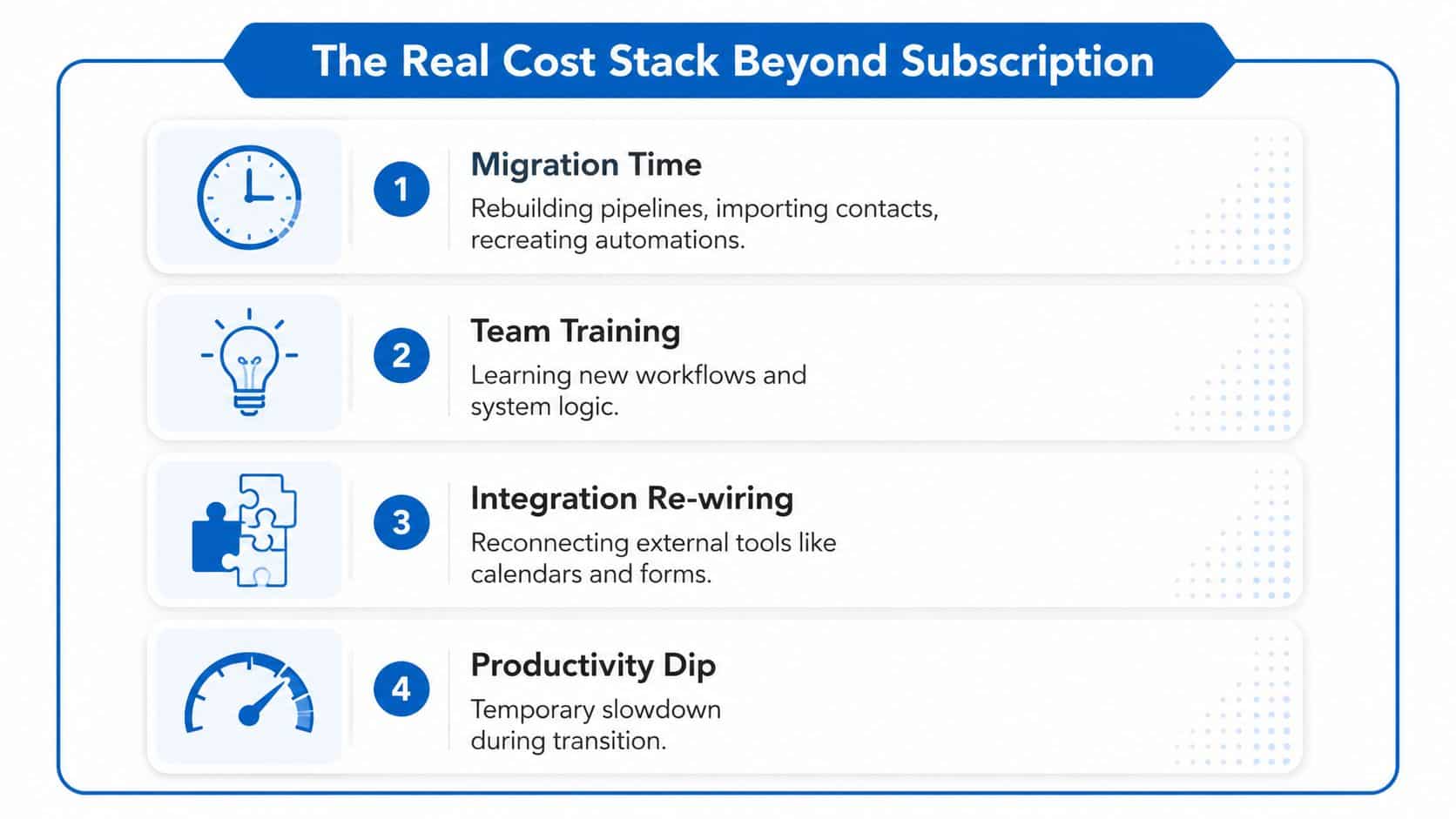 An infographic showing four hidden costs of switching software platforms: migration time, team training, integration re-wiring, and productivity dip.
