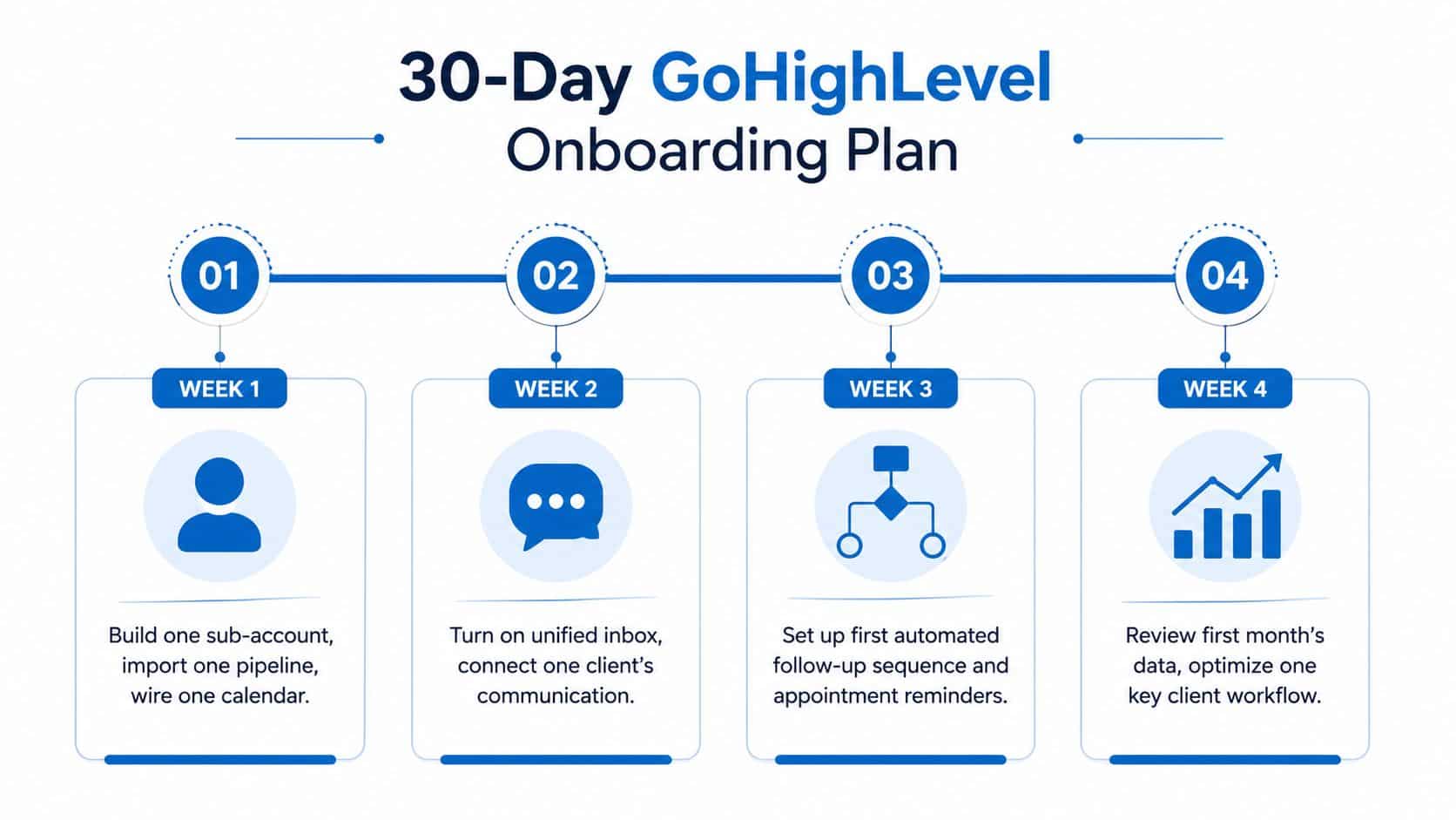 A 30-day GoHighLevel onboarding roadmap graphic detailing weekly steps for new agency client setup and automation.