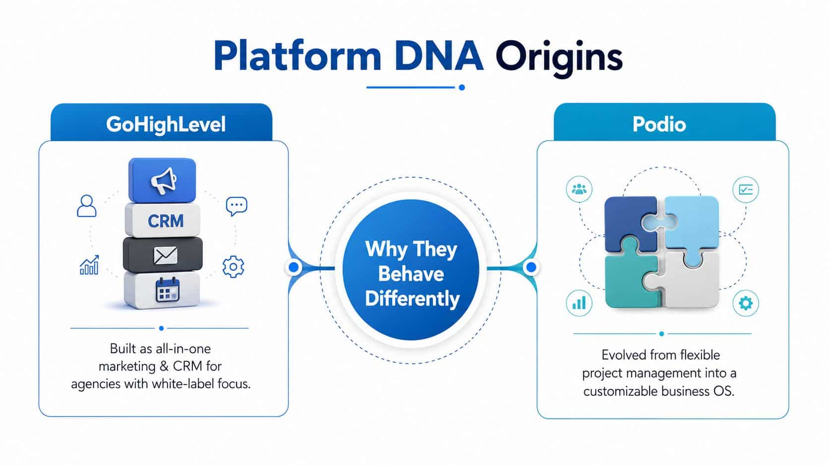A comparison infographic showing how GoHighLevel and Podio differ in their platform origins and business focus.