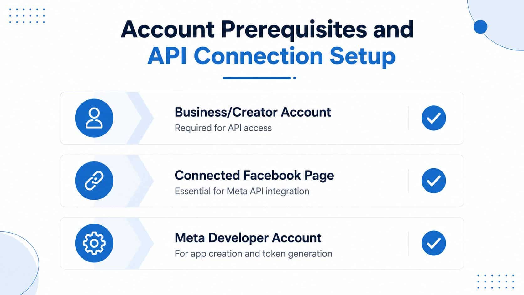 A graphic listing three mandatory prerequisites for setting up Instagram Direct Message automation and API connections.