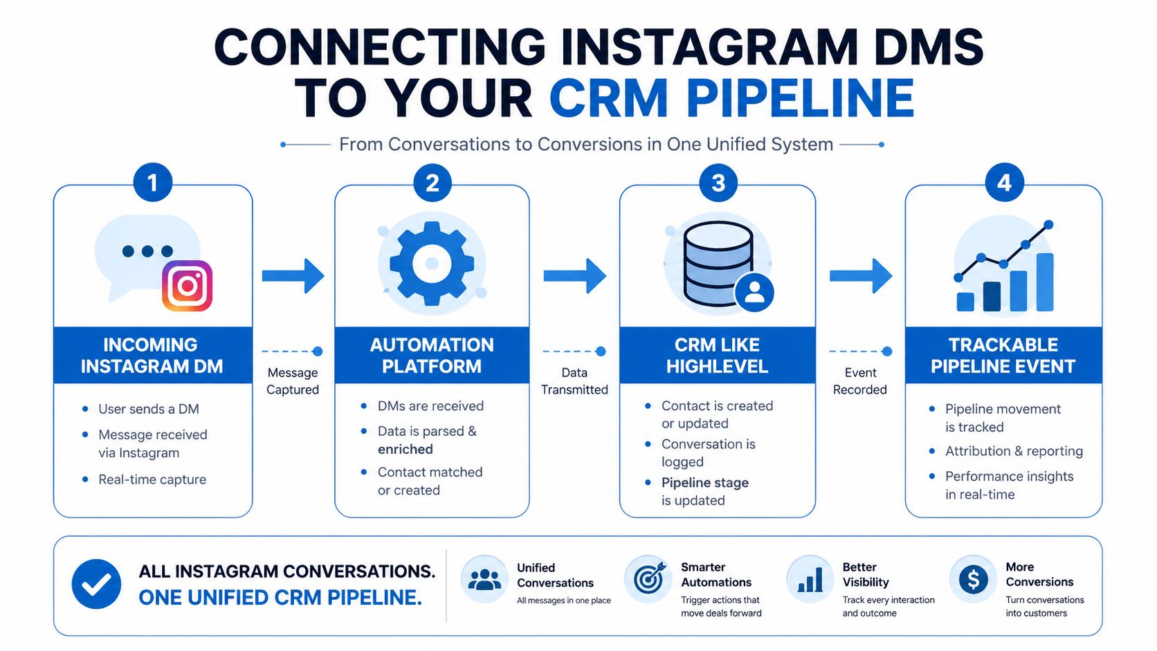 A diagram illustrating the four-step process for connecting Instagram direct messages to a CRM pipeline for automation.