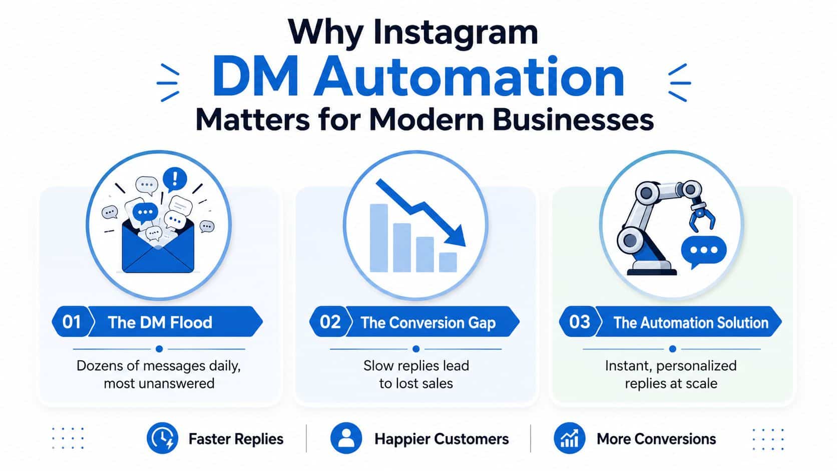 An infographic explaining why Instagram DM automation is essential for businesses to improve response times and sales.