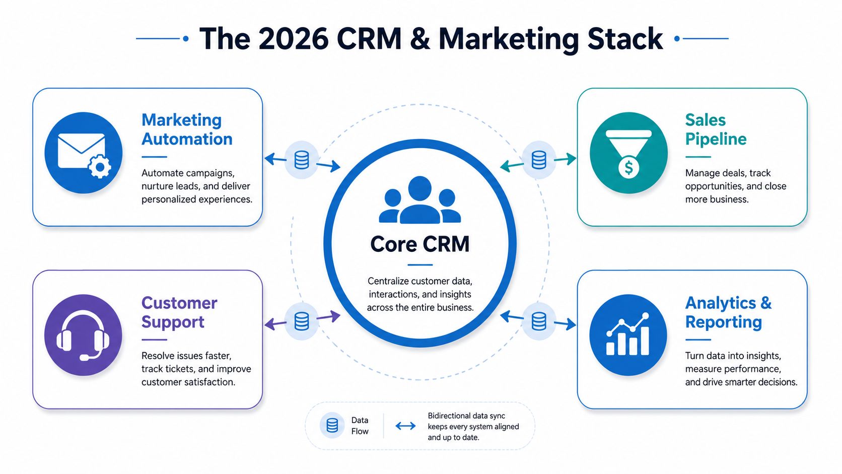 A diagram illustrating the 2026 CRM and marketing stack showing centralized core CRM data flow between business systems.