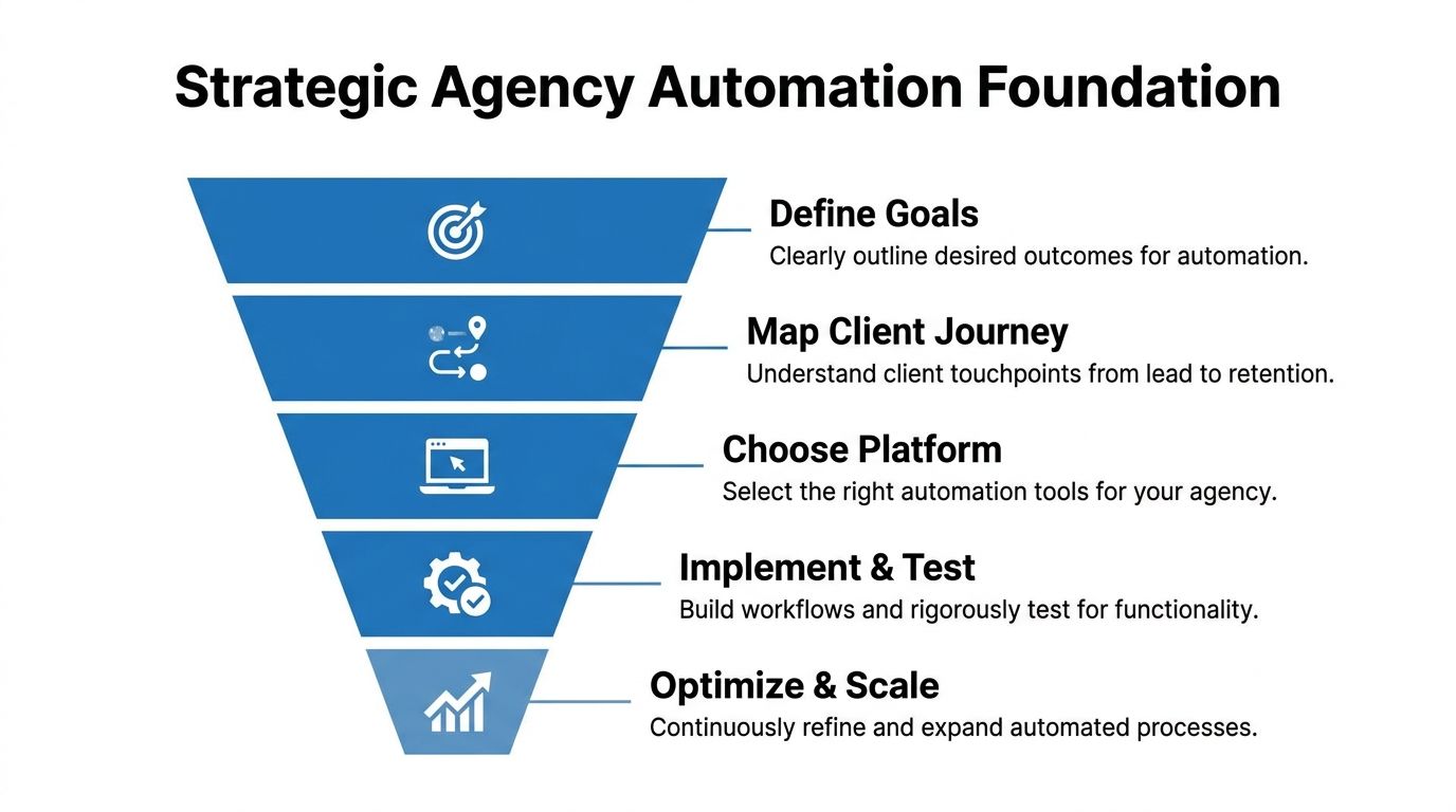 A five-step funnel diagram representing the Strategic Agency Automation Foundation for business optimization and growth.