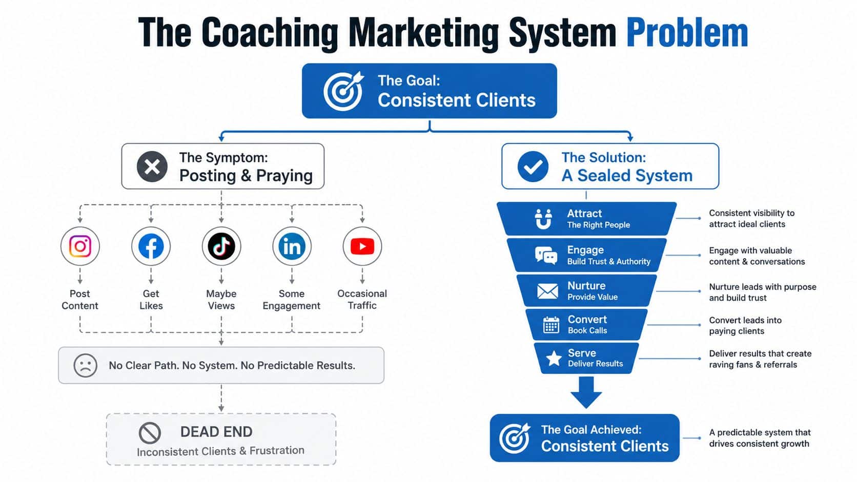 A diagram comparing an ineffective posting strategy to a proven sealed marketing system for coaching businesses.