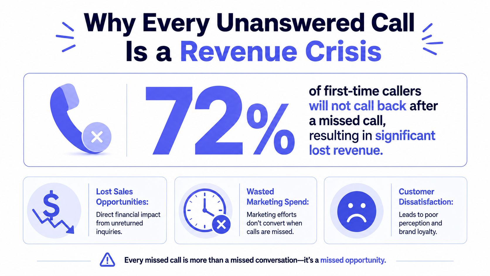 An infographic illustrating why unanswered business calls lead to lost revenue and customer dissatisfaction.