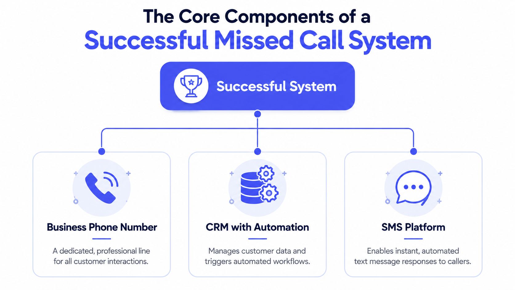 A diagram outlining the three core components of a successful missed call system for business communication.