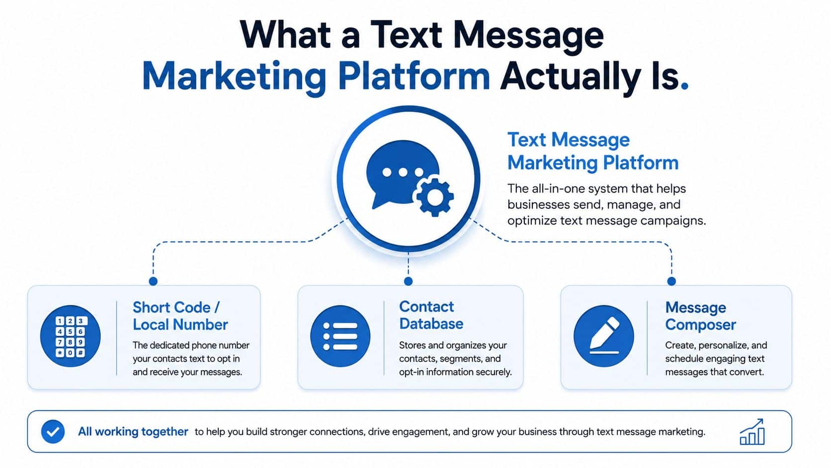 A diagram explaining the components of a text message marketing platform for business communication and campaign management.