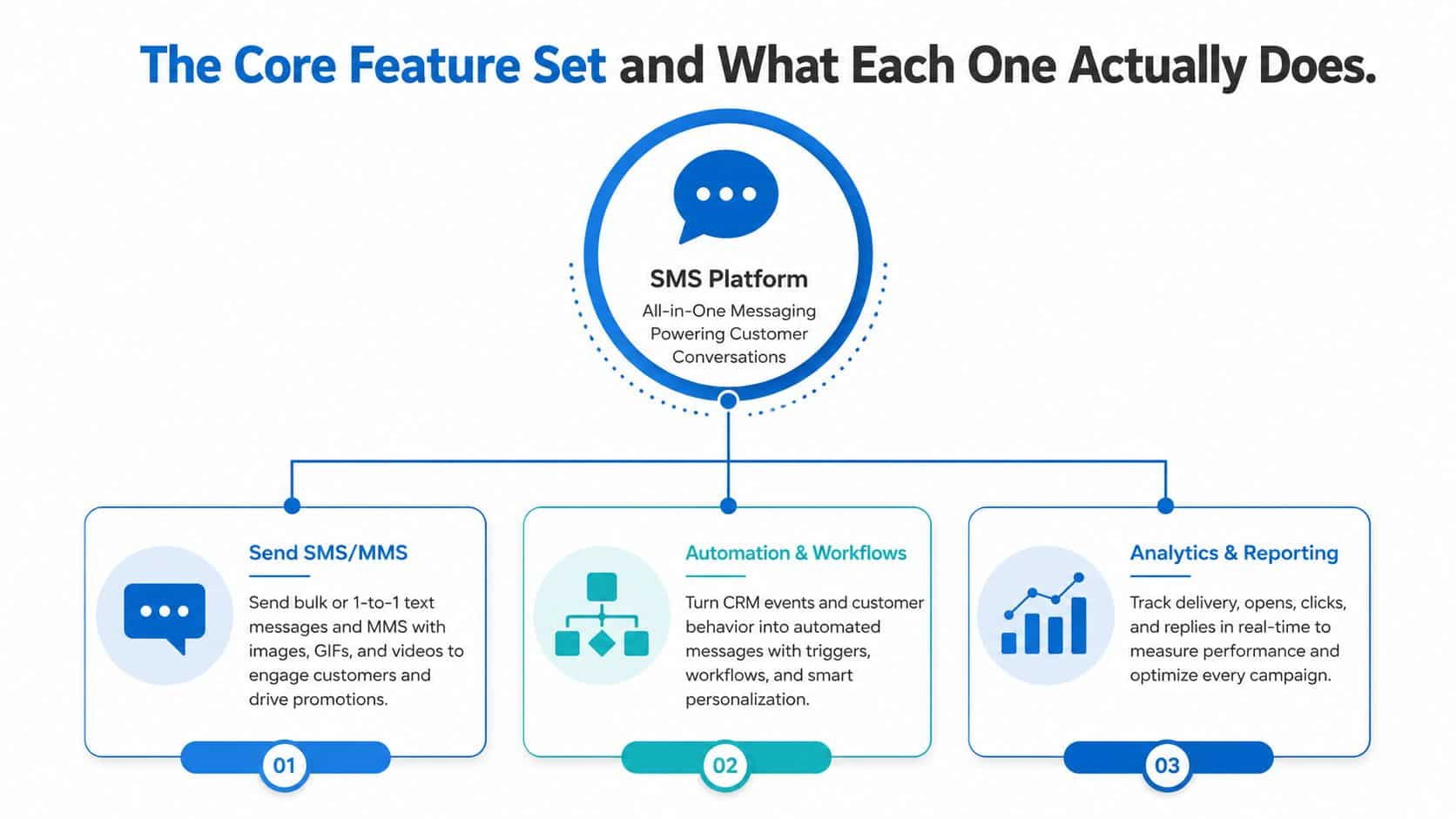 A diagram illustrating the core features of an all-in-one SMS marketing platform including messaging, automation, and analytics.