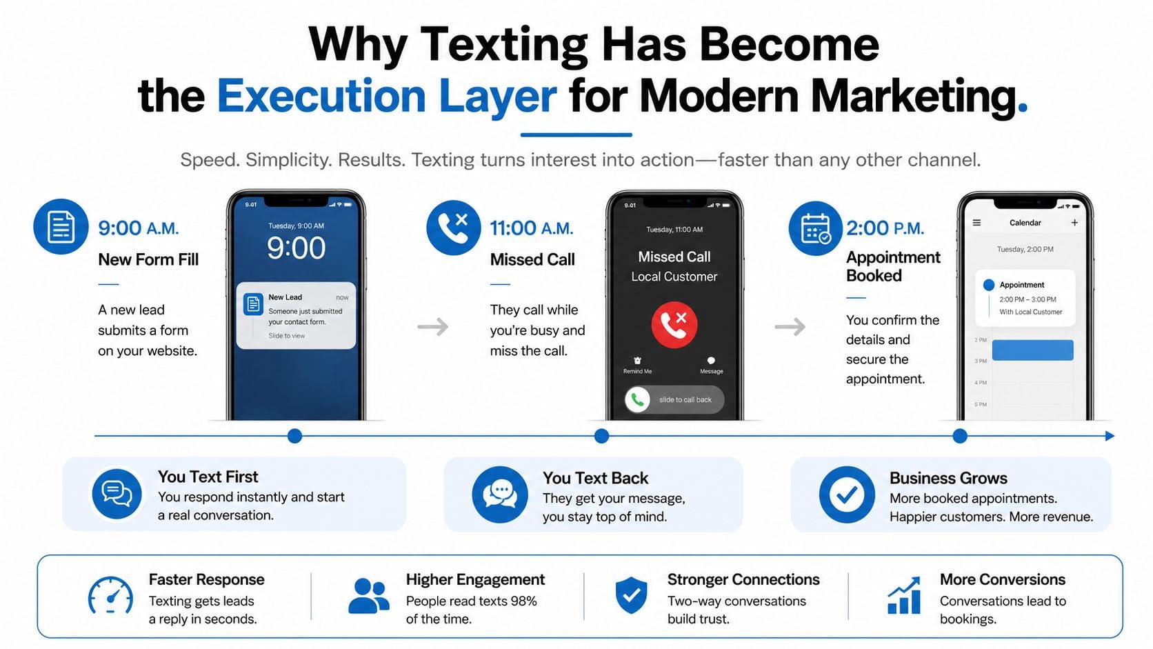 A marketing infographic explaining how texting turns leads into booked appointments for business growth and higher engagement.