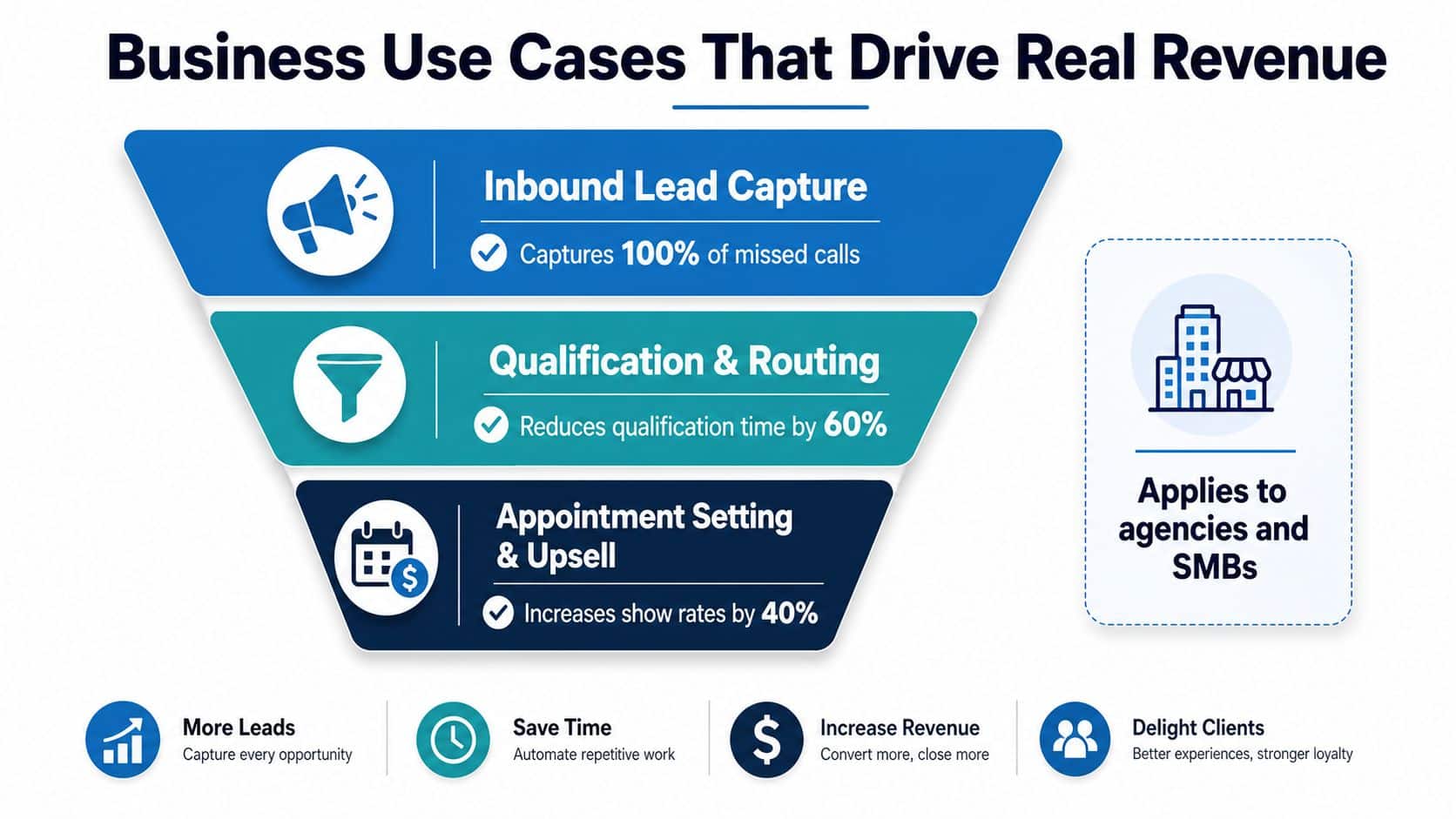 A marketing funnel infographic highlighting business use cases for lead capture, qualification, routing, and appointment setting.