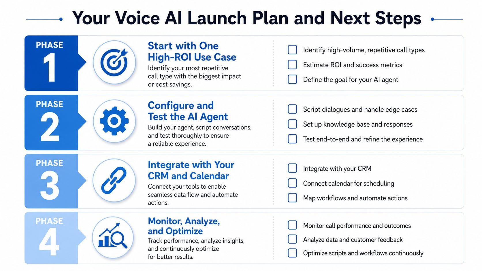 A four-phase infographic guide outlining the strategic steps to launch a voice AI agent for businesses.