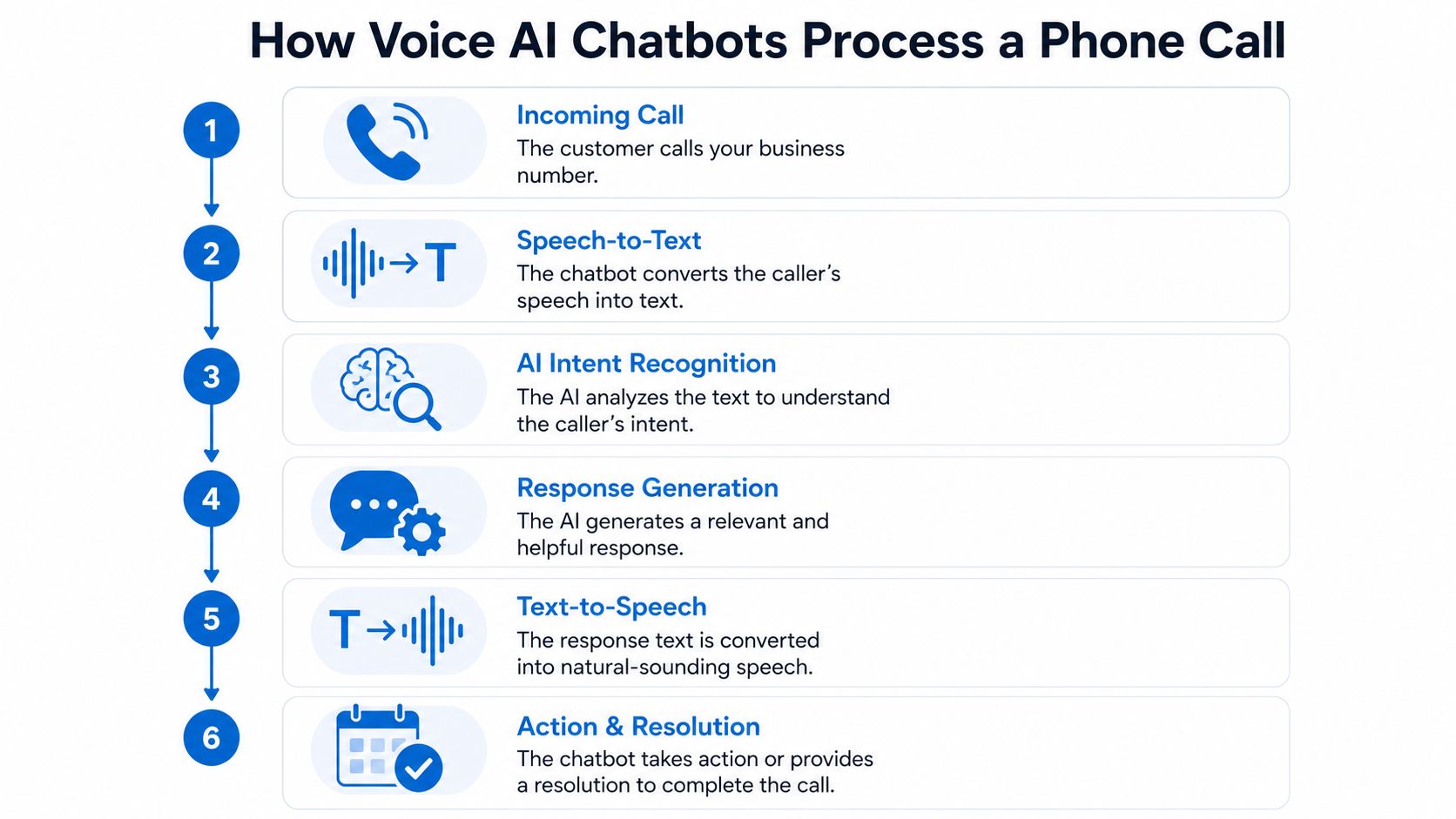 A six-step infographic showing how voice AI chatbots process customer phone calls from start to finish.