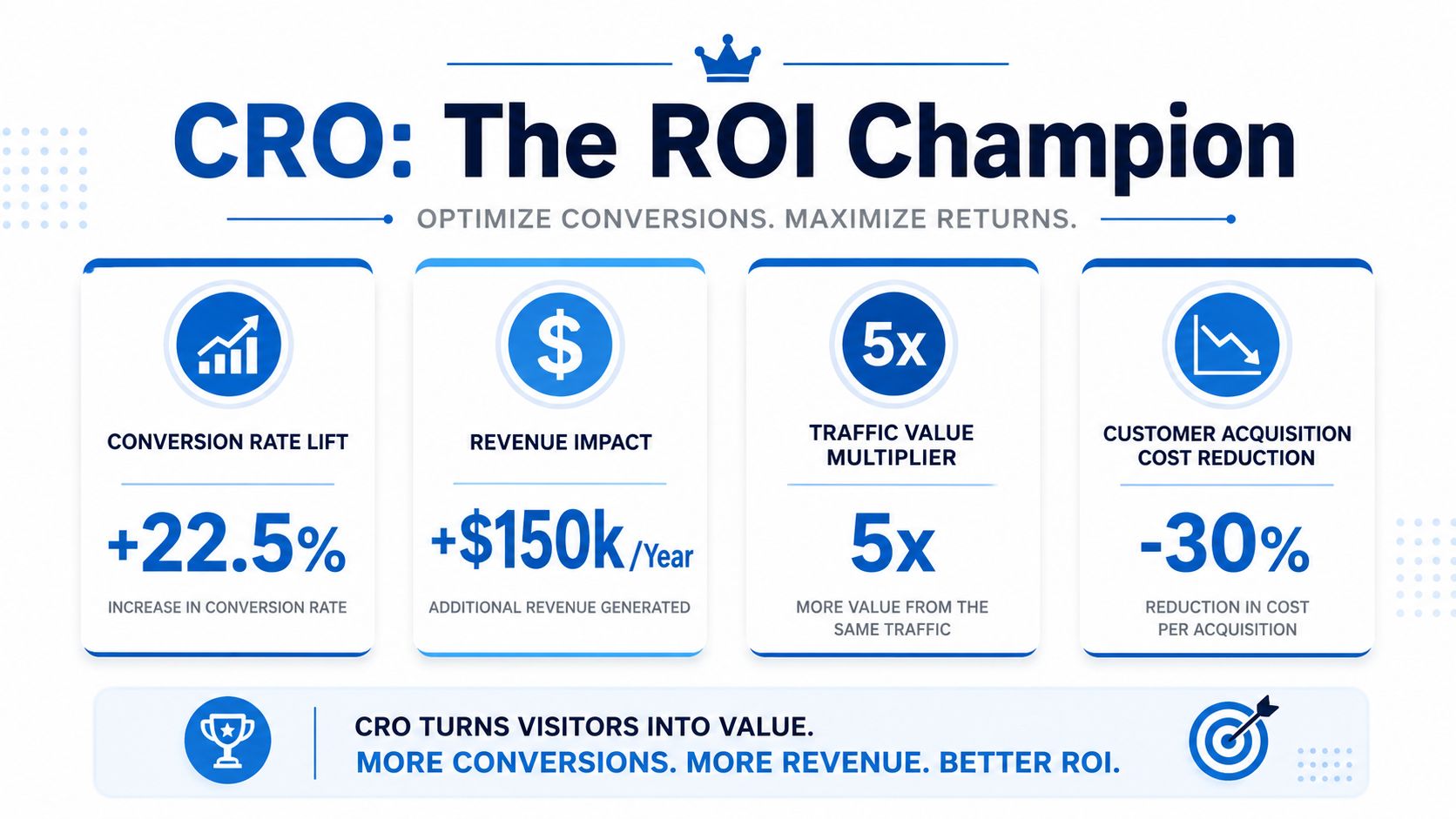 An infographic titled CRO The ROI Champion, illustrating conversion rate lift, revenue impact, traffic value, and customer acquisition cost reduction.