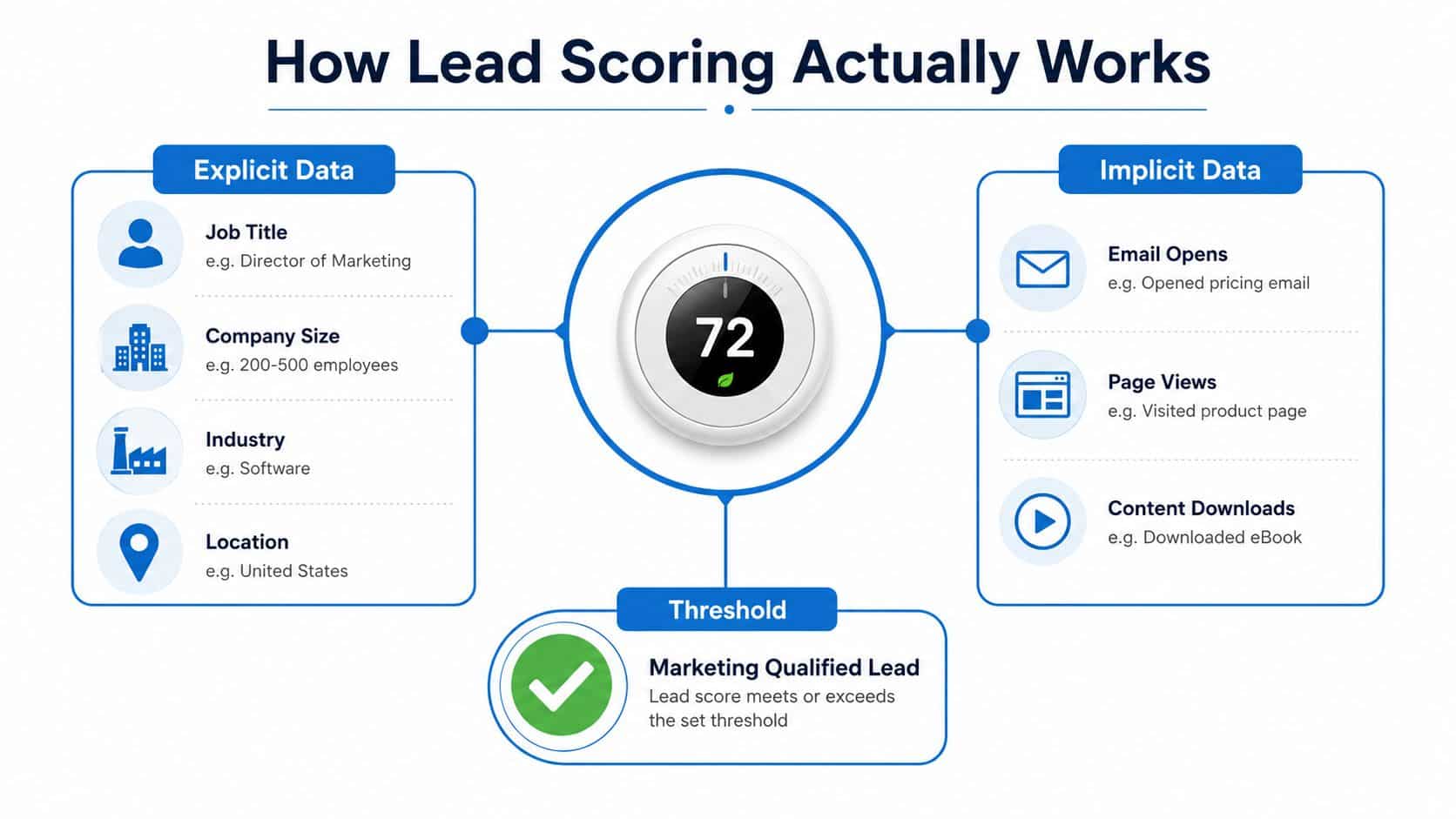 A diagram explaining lead scoring, showing explicit and implicit data factors contributing to a lead's numerical score.