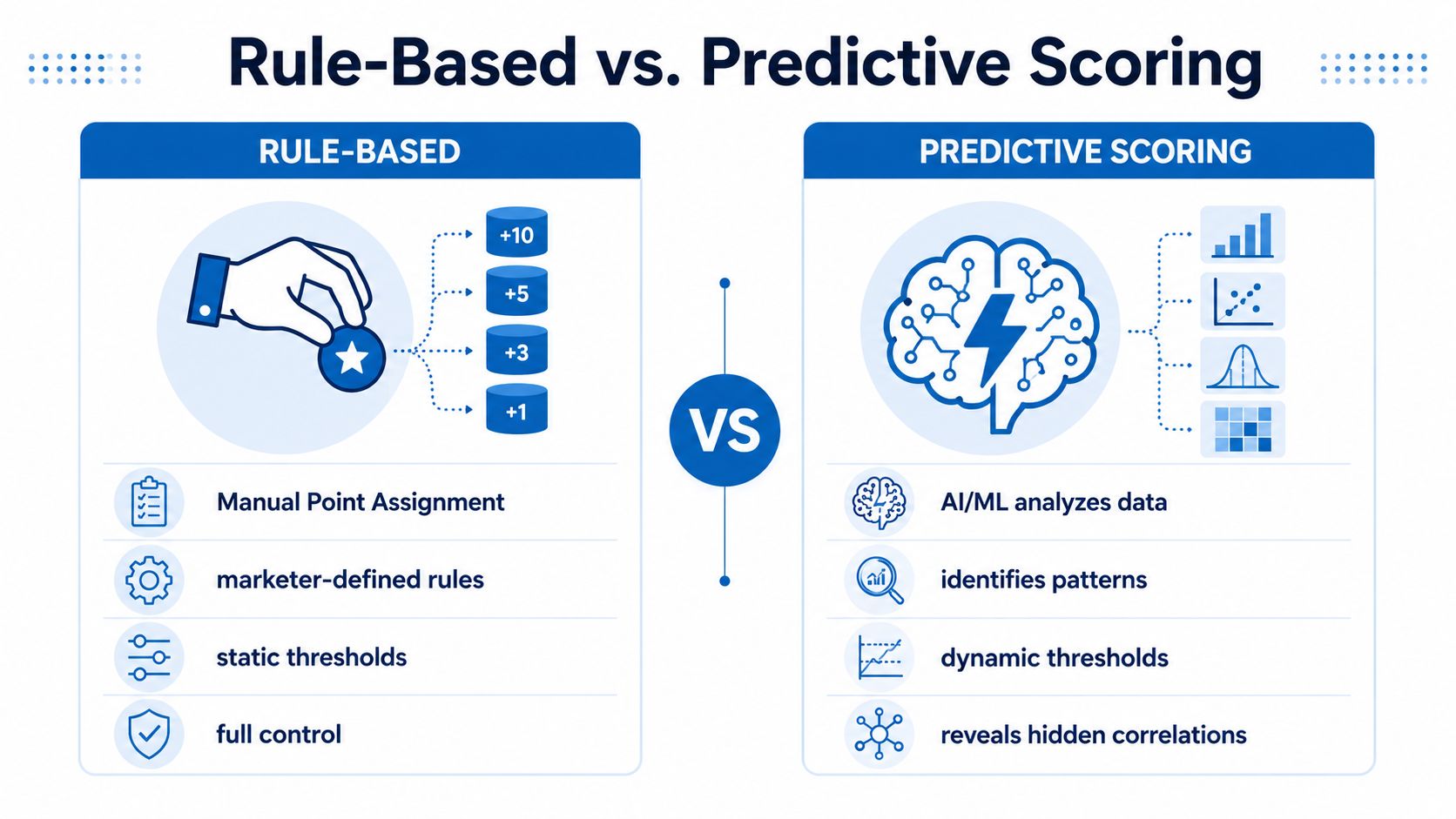 A comparison chart showing the differences between manual rule-based lead scoring and automated predictive scoring models.