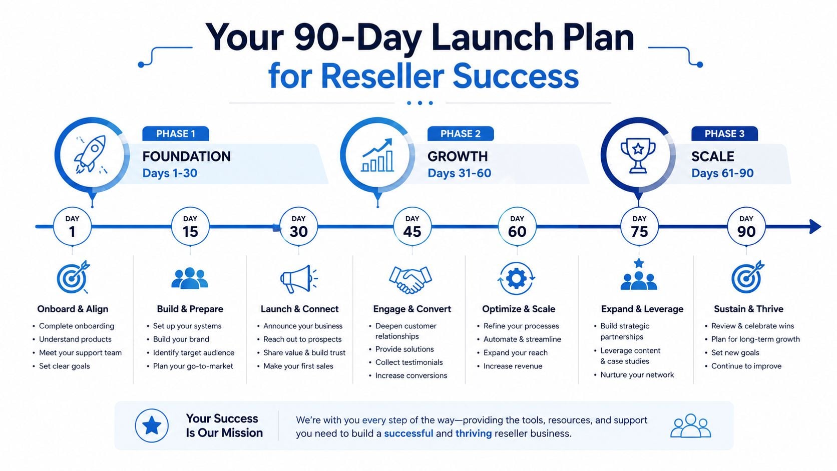 A 90-day launch plan infographic for reseller success, detailing business growth phases from day 1 to day 90.
