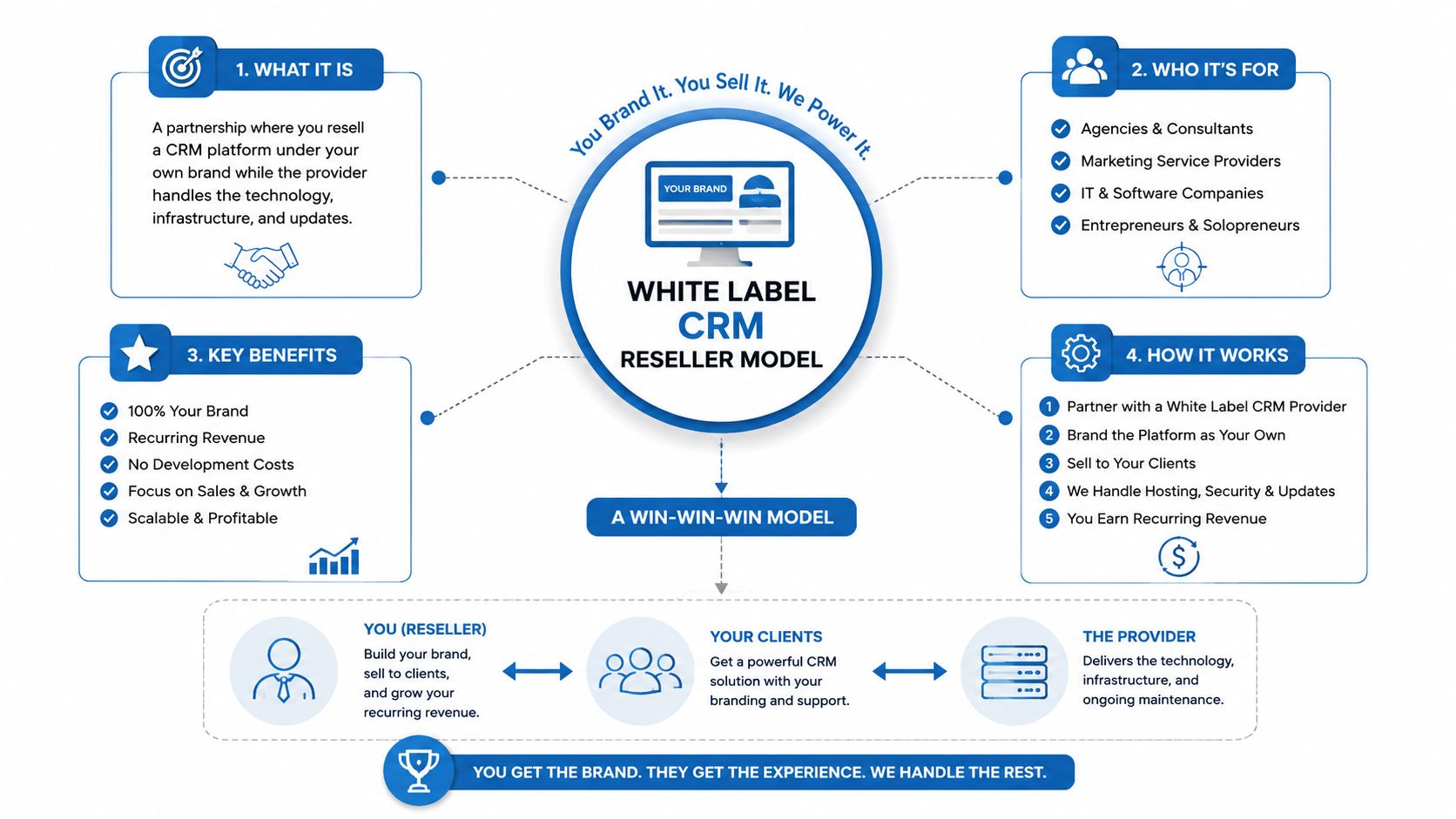 A diagram explaining the white label CRM reseller model, outlining benefits, target audiences, and the partnership structure.