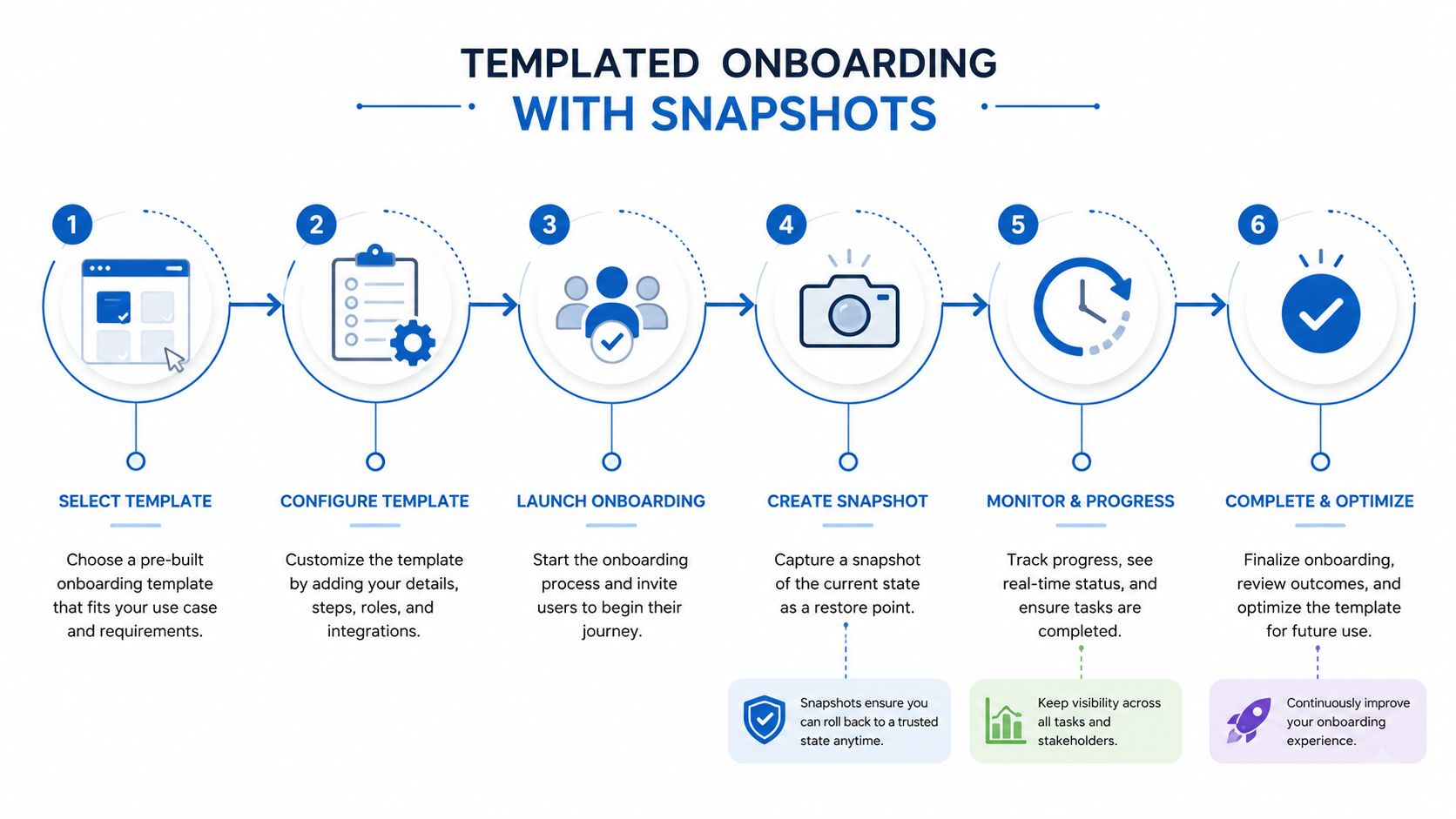 A six-step infographic illustrating the templated onboarding process with snapshots for managing user journeys efficiently.