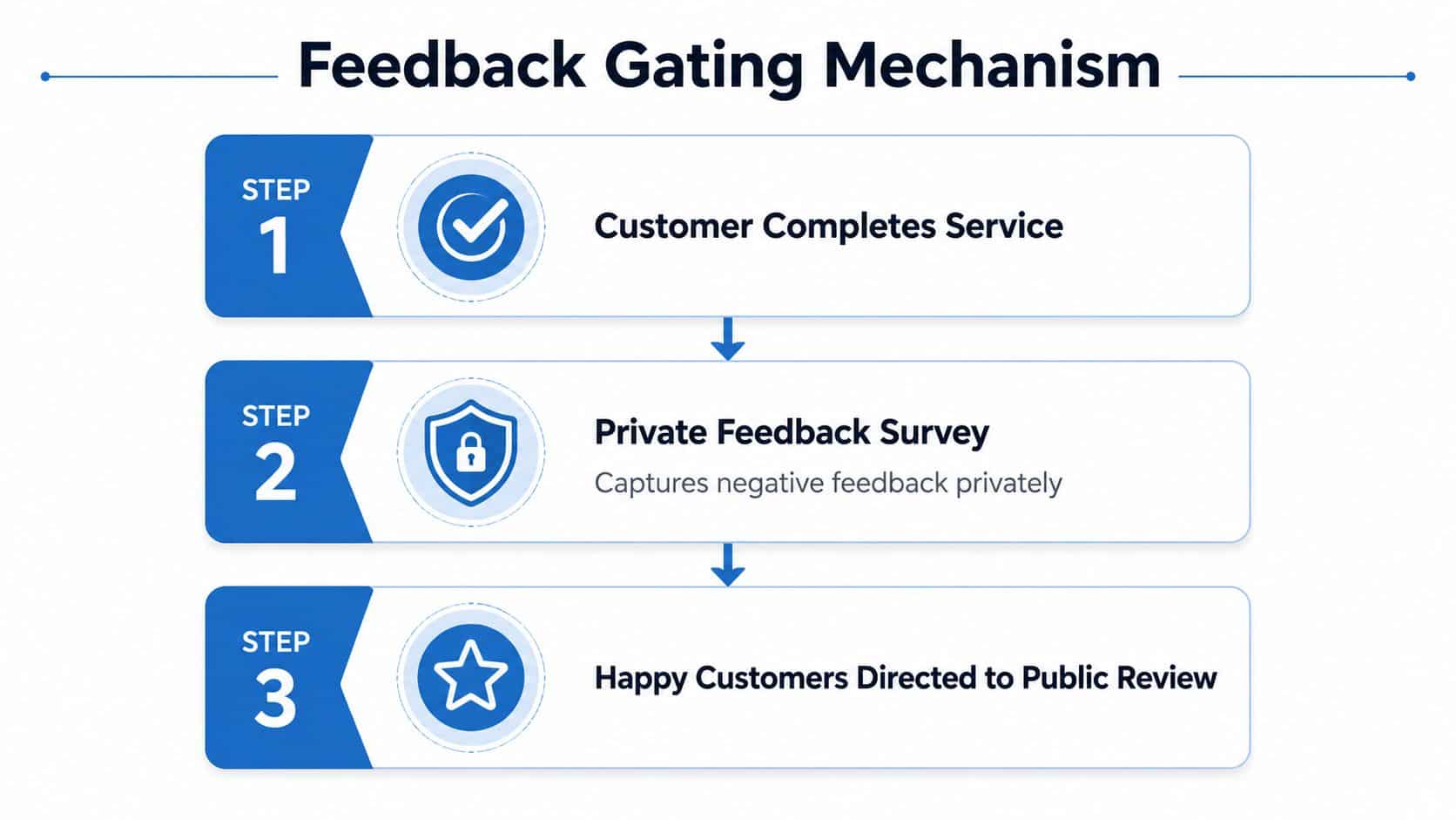 A diagram illustrating a three-step feedback gating mechanism for managing customer reviews and service satisfaction.