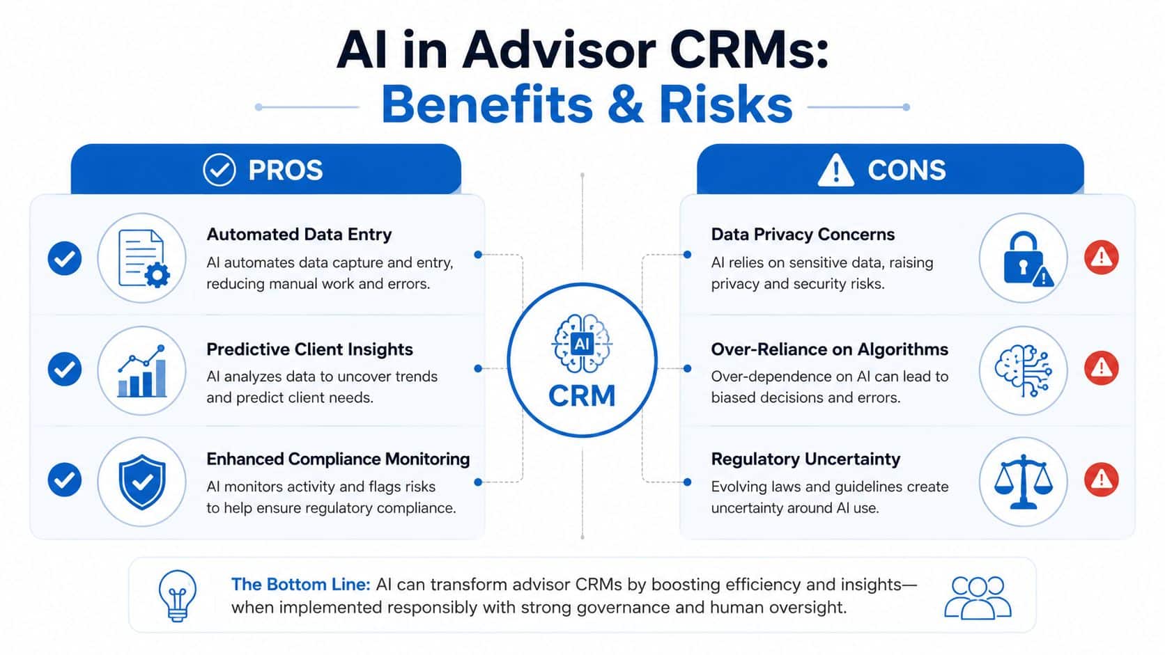 A graphic highlighting the benefits and risks of integrating artificial intelligence into financial advisor CRM software systems.